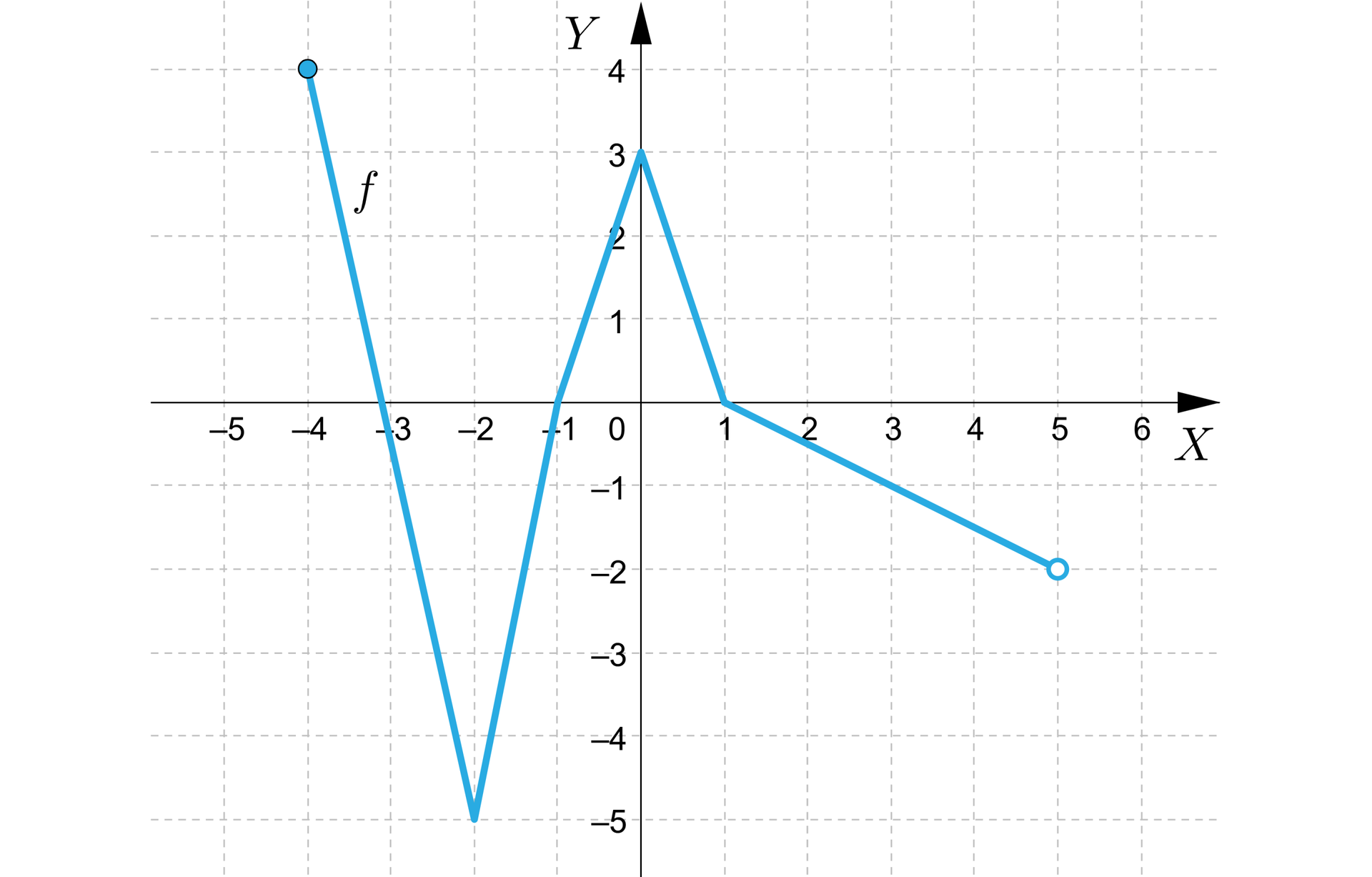Ilustracja przedstawia układ współrzędnych z pozioma osią od minus 5 do 6 i pionową osią y od minus 5 do cztery. W układzie zaznaczono wykres funkcji f, który jest krzywą. Rozpoczyna się on w zamalowanym punkcie nawias minus cztery średnik cztery zamknięcie nawiasu, skąd biegnie ukośnie do punktu nawias minus dwa średnik minus pięć zamknięcie nawiasu, z tego punktu biegnie ukośnie do punktu o współrzędnych nawias minus jeden średnik zero zamknięcie nawiasu. Dalej biegnie ukośnie do punktu nawias zero średnik trzy zamknięcie nawiasu, skąd ukośnie biegnie do punktu o współrzędnych nawias jeden średnik zero zamknięcie nawiasu. Dalej biegnie do niezamalowanego punktu o współrzędnych nawias pięć średnik minus dwa zamknięcie nawiasu.