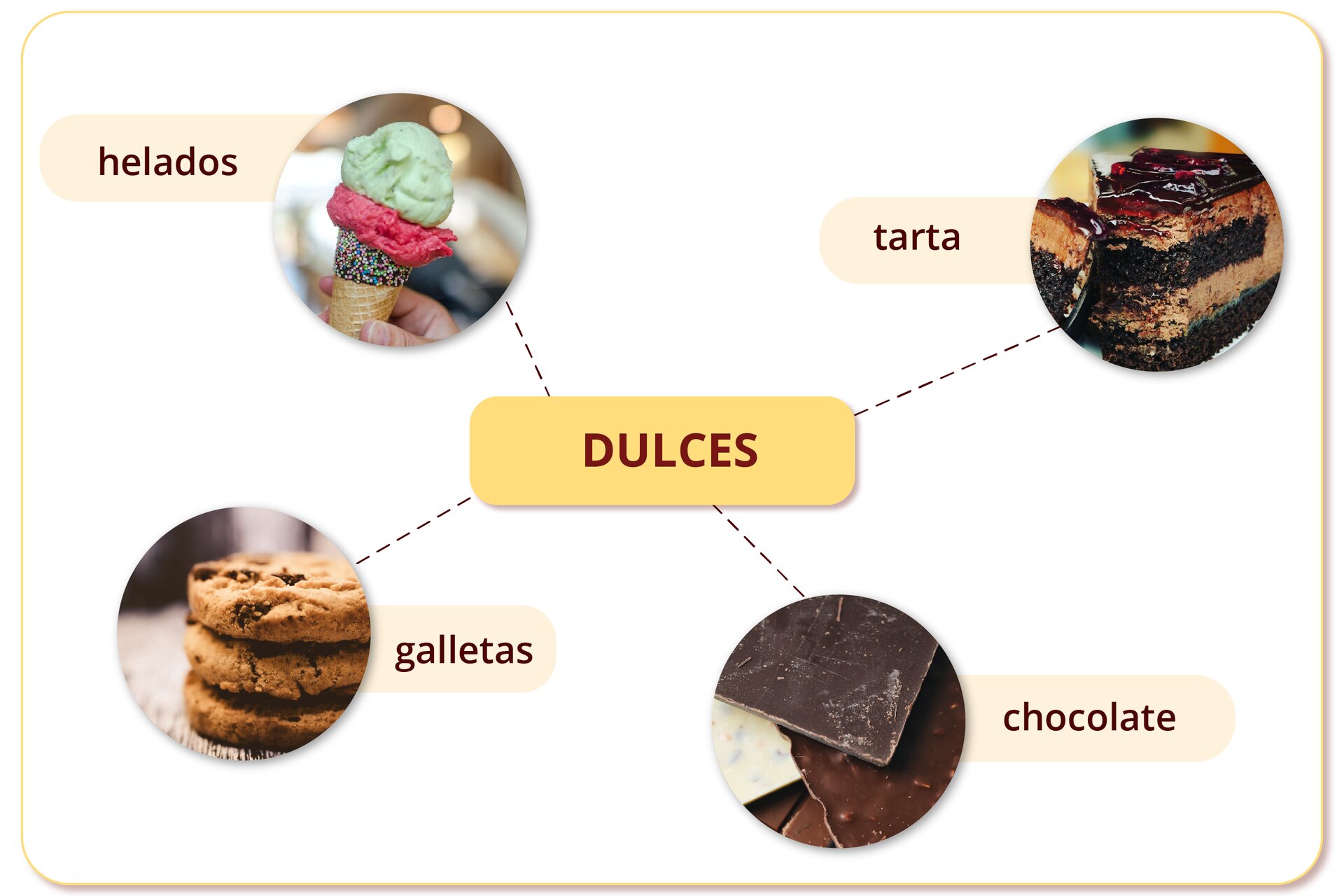 Ilustracja przedstawia zdjęcia warzyw z podpisami. Na środku: DULCES. Dookoła: helados - lody; galletas - ciastka; tarta - ciasto, chocolate - czekolada.