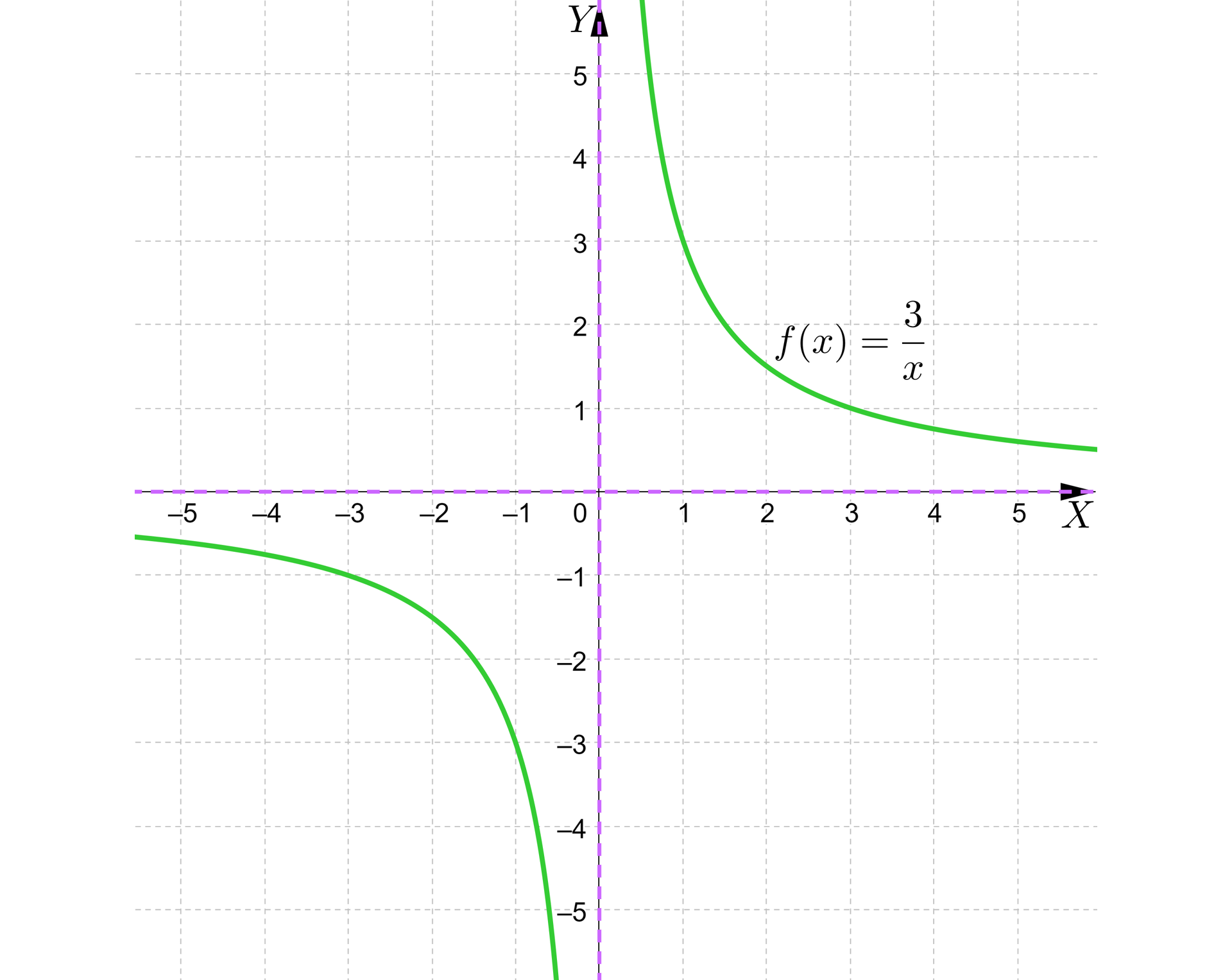 Ilustracja przedstawia poziomą oś X od minus pięciu do pięciu oraz pionową oś Y od minus pięciu do pięciu. Na rysunku zaznaczono wykres funkcji homograficznej f od x równa się trzy przez x. Wykres tej funkcji ma dwie asymptoty zawarte w poziomej osi X i pionowej osi Y. Funkcja ta jest malejąca i przechodzi przez charakterystyczne punkty nawias minus trzy średnik minus jeden koniec nawiasu, nawias minus jeden średnik  minus trzy koniec nawiasu, nawias jeden średnik trzy koniec nawiasu, nawias trzy średnik jeden koniec nawiasu. 