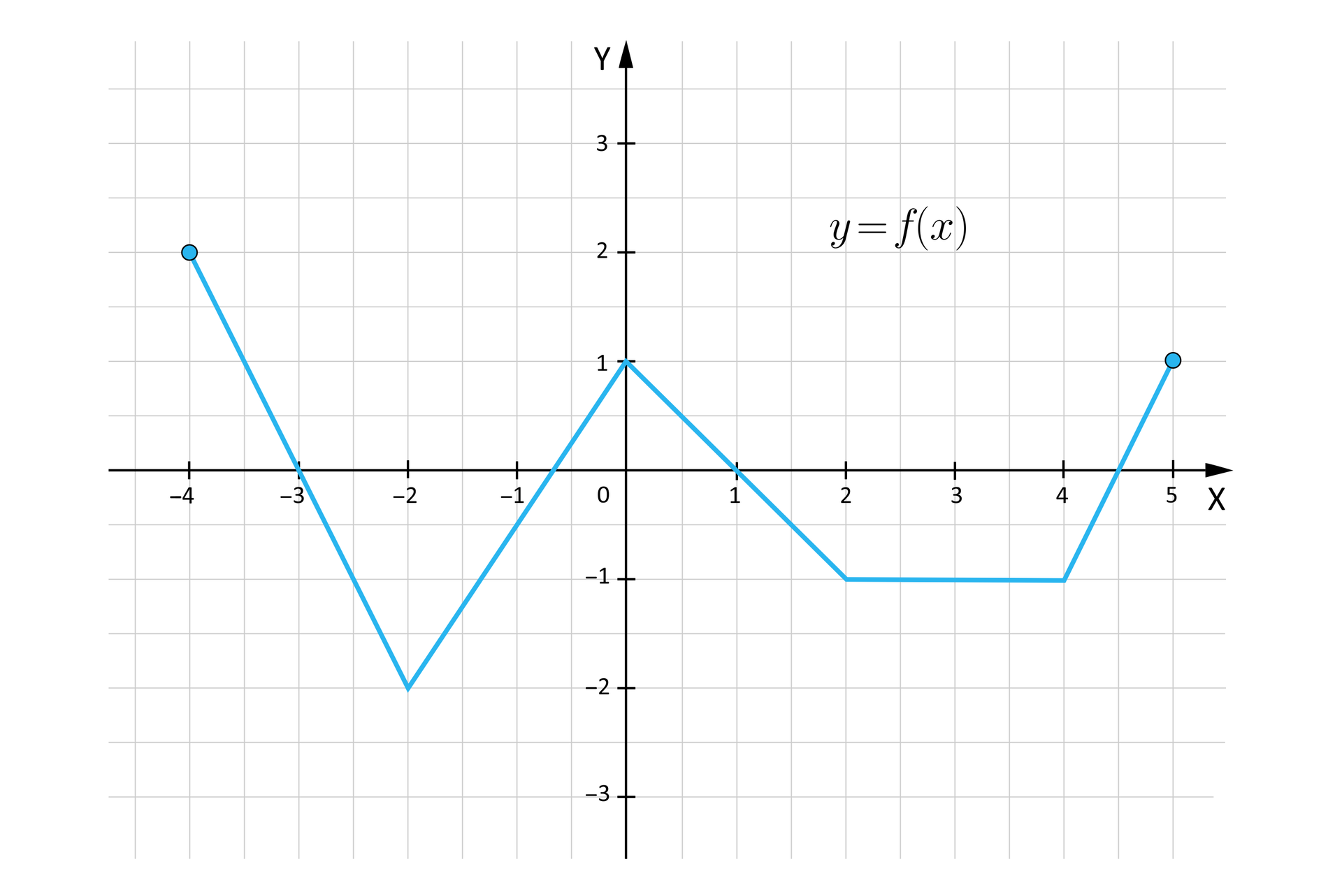 Ilustracja przedstawia układ współrzędnych z poziomą osią X od  -4 do 5 oraz z pionową osią Y od -3 do 3. Na płaszczyźnie narysowany jest wykres funkcji składający się pięciu odcinków mających wspólne końce. Od lewej pierwszy odcinek jest ukośny. Jego początek jest w punkcie -4;2, a koniec w punkcie -2;-2. Punkt ten jest wspólny z drugim odcienkiem o końcu w punkcie 0;1, który jest wspólnym punktem z trzecim odcinkiem. Koniec trzeciego odcinka znajduje się w punkcie 2;-1 i jest wspólny z czwartym odcinkiem, położonym poziomo. Jego prawy koniec znajduje się w punkcie 4;-1 i jest lewym końcem piątego, odcinka, którego prawy koniec ma współrzędne 5;1.