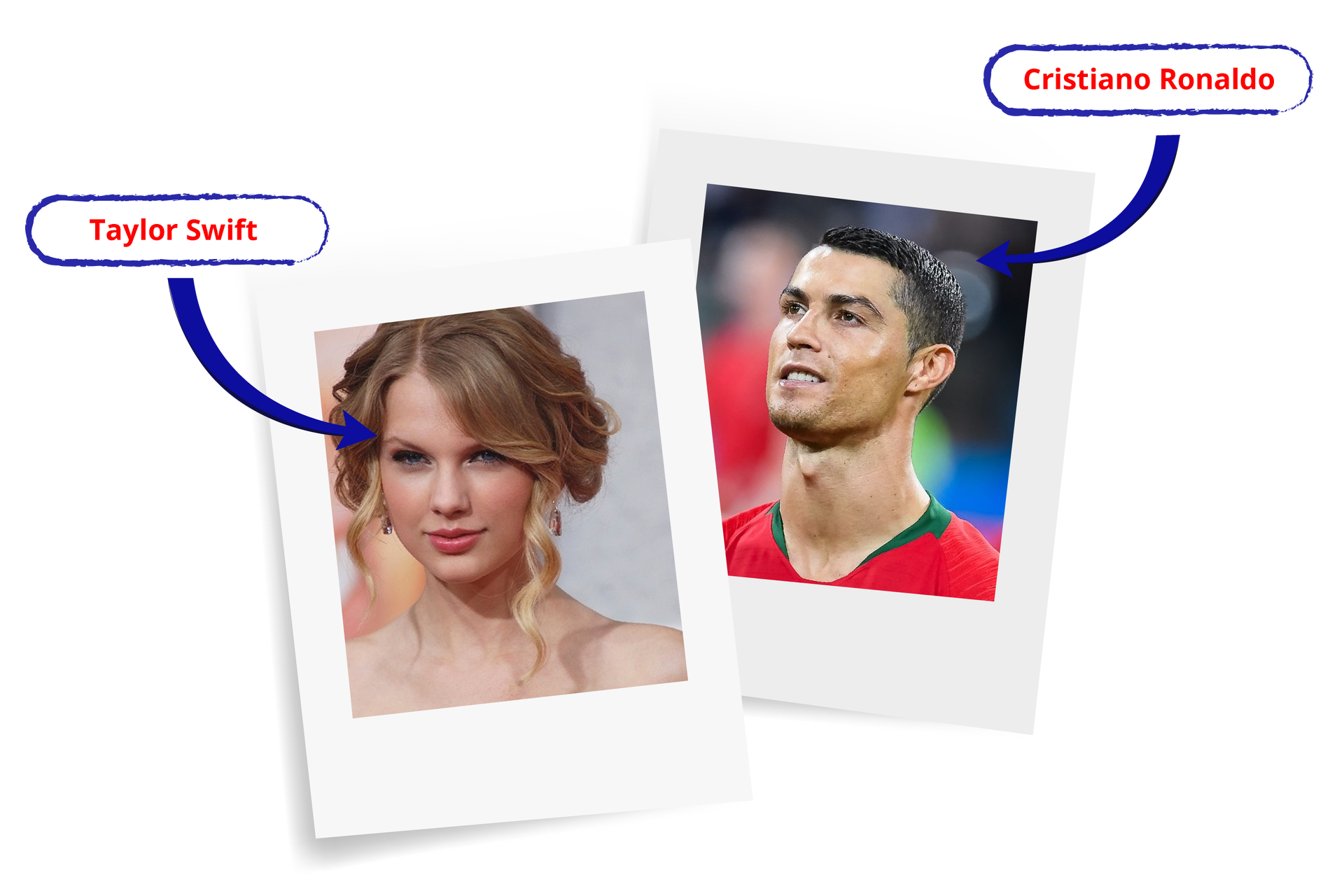 Na grafice znajdują się dwa zdjęcia. Zdjęcie po lewej stronie przedstawia uśmiechniętą kobietę od ramion w górę. Ma lekko kręcone, spięte blond włosy i wiszące kolczyki w uszach. Na zdjęcie wskazuje niebieska strzałka, na końcu której jest chmurka z imieniem i nazwiskiem - Taylor Swift. Zdjęcie po prawej stronie przedstawia mężczyznę o czarnych, krótkich włosach. Ma czerwoną koszulkę z zielonym wykończeniem. Na zdjęcie wskazuje niebieska strzałka, na końcu której jest chmurka z imieniem i nazwiskiem - Cristiano Ronaldo. 