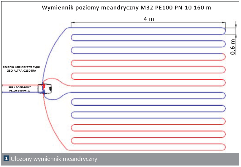 Grafika ukazuje przykładowe wymiary kolektora poziomego z meandrycznie ułożoną rurą. Rysunek dotyczy wymiennika poziomego meandrycznego M 32 PE 100 PN‑10 160 metrów, w którym zastosowano rury dobiegowe PE 100 o przekroju 40 milimetrów. Rury zostały rozłożone na cztery metry co sześćdziesiąt centymetrów.