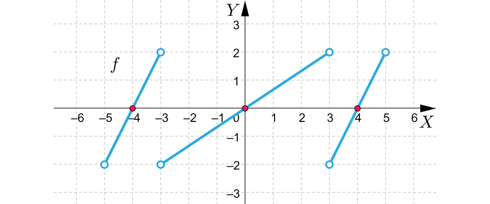 Ilustracja przedstawia układ współrzędnych z poziomą osią x od minus 6 do 6 i pionową osią y od minus 3 do trzech. W układzie zaznaczono wykres funkcji f składający z trzech fragmentów. Pierwszy fragment jest ukośnym odcinkiem zaczynającym się w niezamalowanym punkcie nawias minus pięć średnik minus dwa i kończącym się w punkcie nawias minus trzy średnik dwa zamknięcie nawiasu. Odcinek ten przechodzi przez zaznaczony czerwonym kolorem punkt  o współrzędnych minus cztery średnik zero zamknięcie nawiasu. Drugi fragment rozpoczyna się w niezamalowanym punkcie o współrzędnych nawias minus trzy średnik minus dwa zamknięcie nawiasu i kończy się również w niezamalowanym punkcie nawias trzy średnik dwa zamknięcie nawiasu. Odcinek ten przechodzi przez środek układu współrzędnych. Trzeci fragment rozpoczyna się w niezamalowanym punkcie nawias trzy średnik minus dwa zamknięcie nawiasu i kończy się w niezamalowanym punkcie o współrzędnych nawias pięć średnik dwa zamknięcie nawiasu. Odcinek ten przechodzi przez zaznaczony czerwonym kolorem punkt o współrzędnych nawias cztery średnik zero zamknięcie nawiasu. 