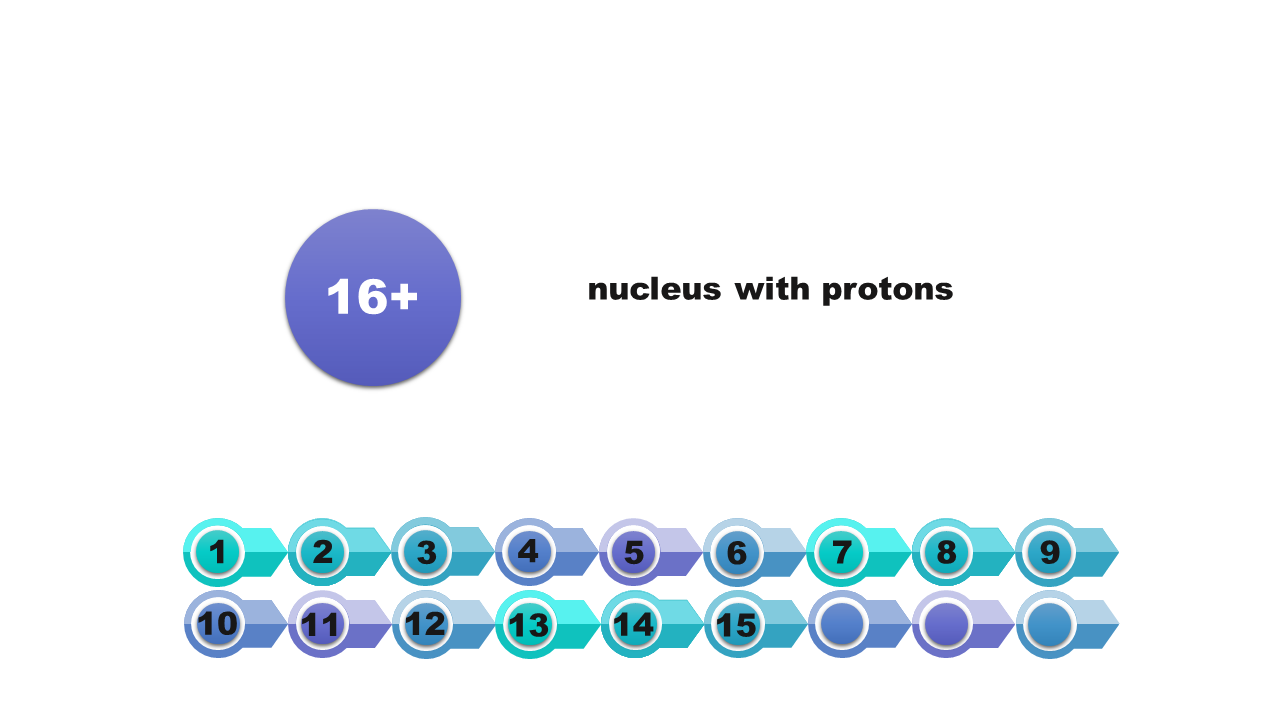 Ilustracja prezentująca jądro atomu nucleus with protons z liczbą protonów w nim oznaczoną jako 16+.