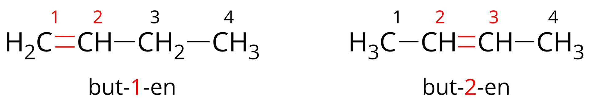 Grafika przedstawia dwa wzory półstrukturalne butenu. Złożone są one z 4 atomów węgla. Każdy węgiel ponumerowany jest od 1 do 4. Pierwszy wzór ma podwójne wiązanie pomiędzy 1 a 2 atomem węgla. Pomiędzy pozostałymi węglami jest wiązanie pojedyncze. Drugi wzór posiada podwójne wiązanie pomiędzy 2 a 3 atomem węgla. Pomiędzy resztą atomów węgli występuje wiązanie pojedyncze. Każdy atom węgla połączony jest z odpowiednią liczbą atomów wodoru, tak, aby atomy węgla miały po 4 wiązania. Wzór pierwszy. Pierwszy atom węgla posiada dwa atomy wodoru, drugi - jeden, trzeci - dwa, czwarty - trzy. Drugi wzór. Pierwszy atom węgla posiada trzy atomy wodoru, drugi - jeden, trzeci - jeden, czwarty‑trzy. Zapis wodorów bez kresek wiązań. Pierwszy wzór podpisany jest "but-1-en", drugi wzór - "but-2-en". W obu wzorach wiązanie podwójne oraz numery atomów węgla, przy których się ono znajduję zaznaczone są kolorem czerwonym, podobnie jak cyfry 1 i 2 w nazwie buten.