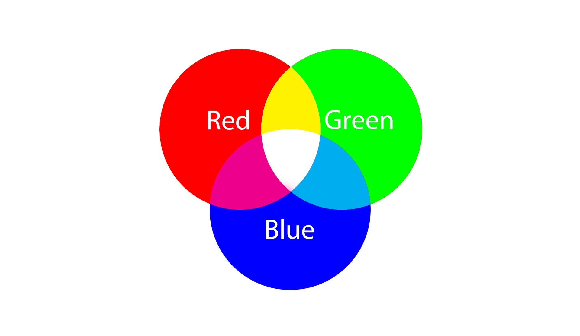 Ilustracja przedstawia trzy koła na białym tle. Koła mają białe napisy na sobie oraz różne kolory. Możemy wyróżnić: Red – koło czerwone, Green – koło zielone, Blue – koło niebieskie. Koła ułożone są w taki sposób, że każde koło przecina się z pozostałymi dwoma. Przecięcie koła o kolorze czerwonym i zielonym daje kolor żółty, przecięcie koła o kolorze niebieskim i zielonym daje kolor turkusowy, przecięcie koła o kolorze czerwonym i niebieskim daje kolor purpurowy. Przecięcie wszystkich trzech kół daje kolor biały.