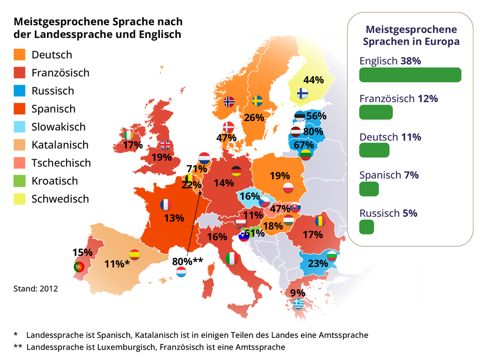 Przedstawiona ilustracja to mapa Europy, na której zaznaczono poszczególne kraje, ich flagi oraz procentowe udziały najczęściej używanych języków, obok języka urzędowego i angielskiego, zgodnie z danymi z 2012 roku. W legendzie mapy wyróżnione są najczęściej używane języki, podane w formie procentowej. Według danych, najczęściej używanym językiem po języku urzędowym i angielskim był język niemiecki, stanowiący 71% w Holandii, 22% w Belgii, 26% w Szwecji, 19% w Polsce, 18% na Węgrzech oraz 47% w Danii. Język francuski stanowił 19% w Wielkiej Brytanii, 17% w Irlandii, 14% w Niemczech, 11% w Austrii, 16% we Włoszech oraz 17% w Rumunii. Język rosyjski był używany w 56% w Estonii, 80% na Łotwie oraz 67% na Litwie. Język hiszpański osiągnął 13% udziału we Francji, słowacki 16% w Republice Czeskiej, kataloński 11% w Hiszpanii, czeski 47% na Słowacji, chorwacki 61% w Słowenii, a szwedzki 44% w Finlandii. Natomiast  najczęściej używane języki w Europie to: angielski (38%), francuski (12%), niemiecki (11%), hiszpański (7%) oraz rosyjski (5%).
