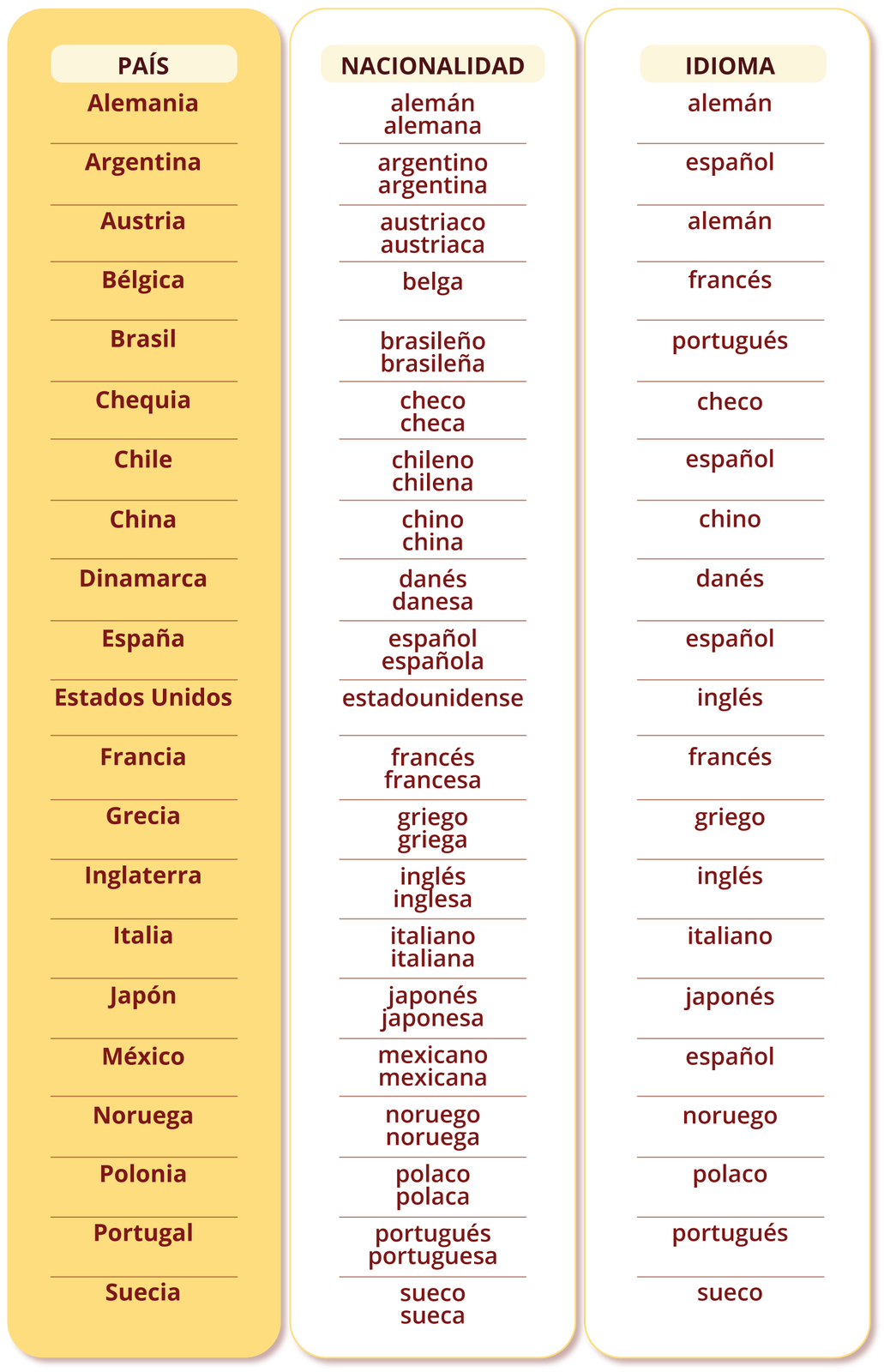 Grafika przedstawia tabelę podzieloną na trzy kolumny, w których wpisane są w kolejności alfabetycznej nazwy państw, narodowości i języków.
Nagłówek pierwszej kolumny PAÍS. Pod nim wypisane są nazwy państw: Alemania. Argentina. Austria. Bélgica. Brasil. Chequia. Chile. China. Dinamarca. España. Estados Unidos. Francia. Grecia. Inglaterra. Italia. Japón. México. Noruega. Polonia. Portugal. Suecia.
Nagłówek drugiej kolumny NACIONALIDAD .Pod nim wypisane są nazwy narodowości: alemán, alemana. argentino, argentina. austriaco, austriaca. belga. brasileño, brasileña. checo, checa. chileno, chilena. chino, china. danés, danesa. español, española. estadounidense. francés, francesa. griego, griega. inglés, inglesa. italiano, italiana. japonés, japonesa. mexicano, mexicana. noruego, noruega. polaco, polaca. portugués, portuguesa. sueco, sueca
Nagłówek trzeciej kolumny IDIOMA .Pod nim wypisane są nazwy języków: alemán. español. alemán. francés. portugués. checo. español. chino. danés. español. inglés. francés. griego. inglés. italiano. japonés. español. noruego. polaco. portugués. sueco