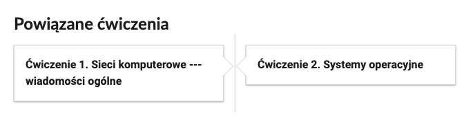 Widok przykładowego przycisku ćwiczeń powiązanych z danym multimedium. na górze widnieje napis: Powiązane ćwiczenia. 
Poniżej znajdują się przyciski: ćwiczenie pierwsze. Sieci komputerowe wiadomości ogólne. Obok ćwiczenie szóste. Bramki logiczne. Obok ćwiczenie drugie. Systemy operacyjne.