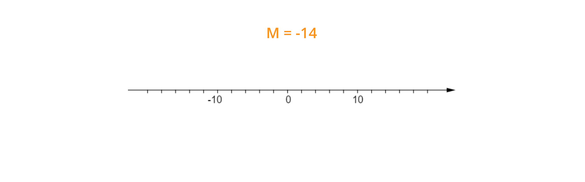 Rysunek przedstawia oś liczbową, na której zaznaczone są liczby -10, 0 i 10. Między liczbami 0 i 10 jest 5 odcinków. Powyżej napis M = -14.
