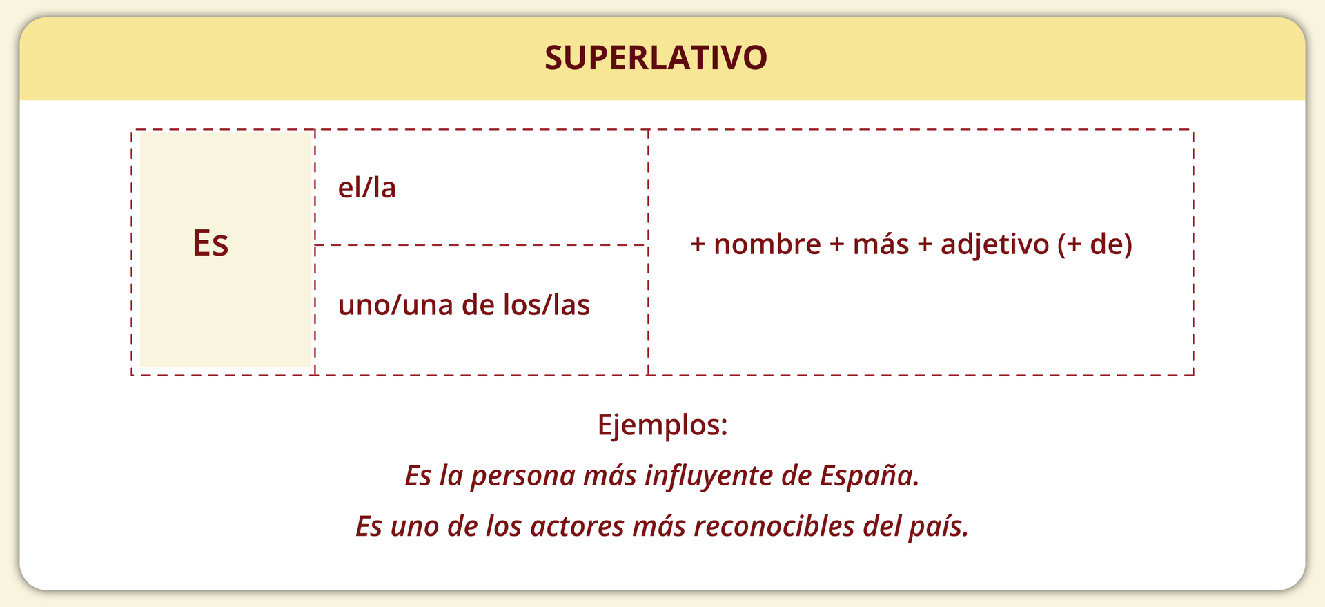 Tytuł grafiki SUPERLATIVO. Poniżej znajduje się tabelka. Teksty w tabelce tworzą dwa wyrażenia wskazujące na schemat budowania zdań. Pierwsze: Es el/la plus nombre plus más plus  adjetivo (plus de). Drugie: Es uno/una de los/las plus nombre plus más plus  adjetivo (plus de). Ostatnia część grafiki rozpoczyna się słowem Ejemplos. Pod nim od nowych wersów zapisane są dwa przykładowe zdania: Es la persona más influyente de España. Es uno de los actores más reconocibles del país.