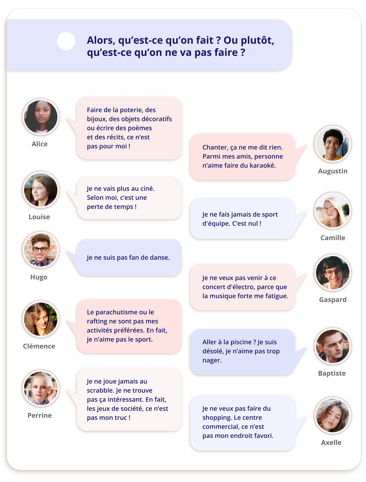 Grafika zatytułowana jest: Alors, qu'est‑ce qu'on fait ? Ou plutôt, qu'est‑ce qu'on ne va pas faire ? i zawiera dziesięć ikonek ze zdjęciami, imionami oraz dymkami z tekstem. Zdjęcie dziewczyny o długich czarnych włosach - Alice Tekst w dymku: Faire de la poterie, des bijoux, des objets décoratifs ou écrire des poèmes et des récits, ce n'est pas pour moi ! Zdjęcie nastolatka o krótkich czarnych włosach - AugustinTekst w dymku: Chanter, ça ne me dit rien. Parmi mes amis, personne n'aime faire du karaoké. Zdjęcie dziewczynki o brązowych włosach - Louise Tekst w dymku: Je ne vais plus au ciné. Selon moi, c'est une perte de temps ! Zdjęcie nastoletniej blondynki o długich włosach - Camille Tekst w dymku: Je ne fais jamais de sport d'équipe. C'est nul ! Zdjęcie nastolatka w okularach korekcyjnych - Hugo Tekst w dymku: Je ne suis pas fan de danse. Zdjęcie chłopaka w okularach korekcyjnych - Gaspard Tekst w dymku: Je ne veux pas venir à ce concert d'électro, parce que la musique forte me fatigue. Zdjęcie młodej kobiety w długich brązowych włosach - Clémence Tekst w dymku: Le parachutisme ou le rafting ne sont pas mes activités préférées. En fait, je n'aime pas le sport. Zdjęcie młodego mężczyzny w brązowych włosach - Baptiste Tekst w dymku: Aller à la piscine ? Je suis désolé, je n'aime pas trop nager. Zdjęcie dziewczynki o jasnych blond włosach - Perrine Tekst w dymku: Je ne joue jamais au scrabble. Je ne trouve pas ça intéressant. En fait, les jeux de société, ce n'est pas mon truc ! Zdjęcie młodej kobiety o brązowych, kręconych włosach - AxelleTekst w dymku: Je ne veux pas faire du shopping. Le centre commercial, ce n'est pas mon endroit favori.