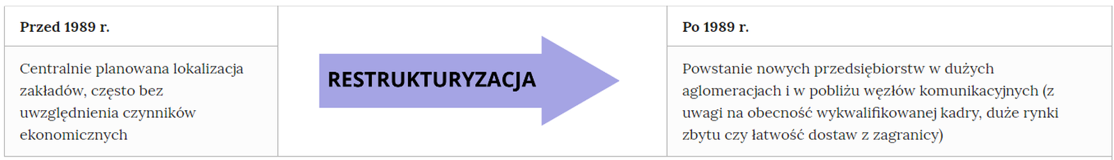 Ilustracja przedstawiająca tabelę bez wierszy nagłówkowych, o trzech kolumnach. Pierwsza kolumna podzielona na dwie komórki. Tekst w pierwszej: Przed tysiąc dziewięćset osiemdziesiątym dziewiątym rokiem. Tekst w drugiej: Centralnie planowana lokalizacja zakładów, często bez uwzględniania czynników ekonomicznych. W kolumnie drugiej strzałka skierowana w prawą stronę. Na strzałce napis: restrukturyzacja. Trzecia kolumna również podzielona na dwie komórki. Tekst w pierwszej: Po tysiąc dziewięćset osiemdziesiątym dziewiątym roku. Tekst w drugiej: Powstanie nowych przedsiębiorstw w dużych aglomeracjach i w pobliżu węzłów komunikacyjnych (z uwagi na obecność wykwalifikowanej kadry, duże rynki zbytu czy łatwość dostaw z zagranicy).