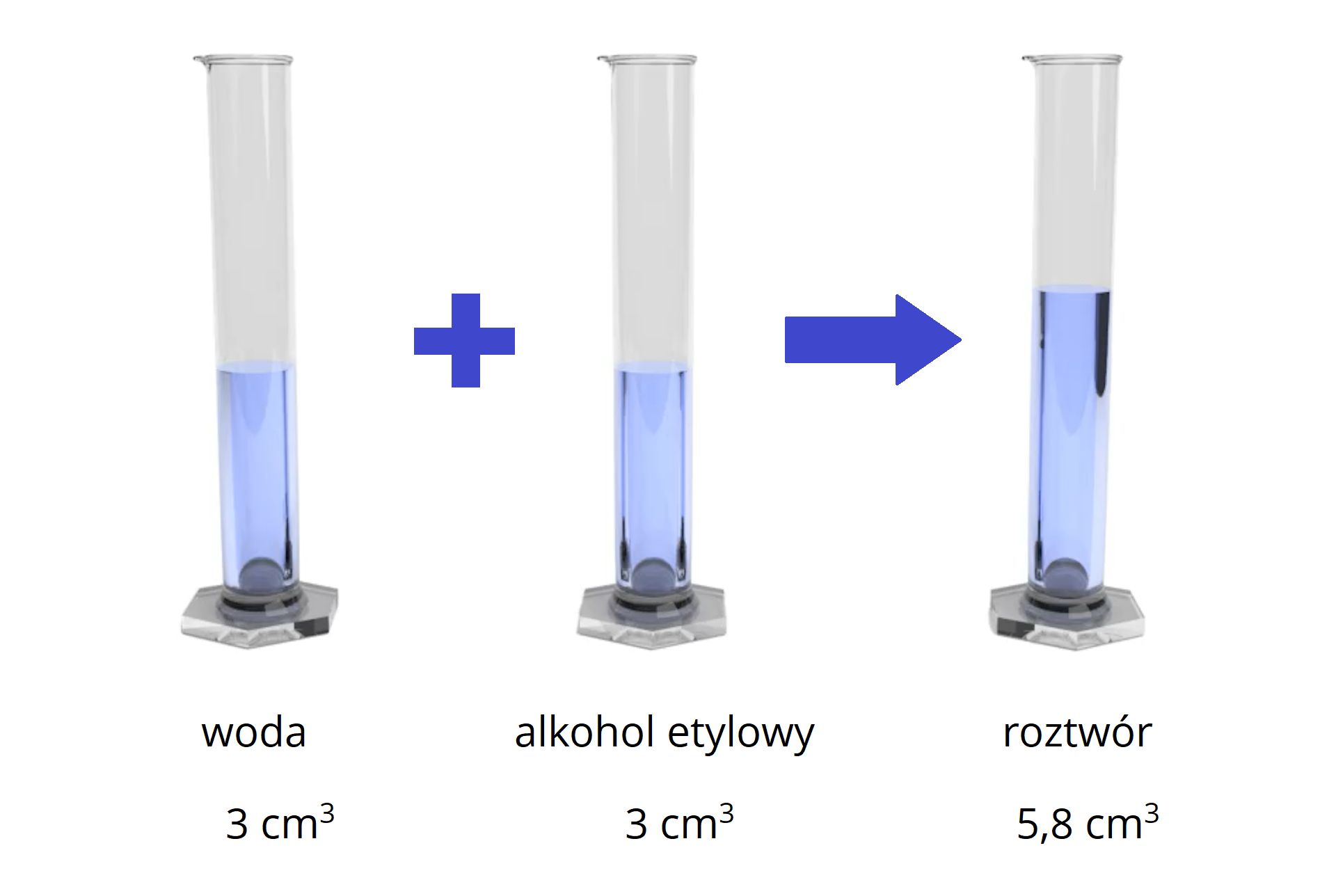 Ilustracja przedstawiająca schematycznie równanie. Jeden cylinder miarowy wypełniony trzema centymetrami sześciennymi wody dodać drugi cylinder miarowy wypełniony trzema centymetrami sześciennymi alkoholu etylowego. Strzałka w prawo, za strzałką cylinder miarowy wypełniony roztworem etanolu w wodzie o objętości równej 5,8 centymetra sześciennego.