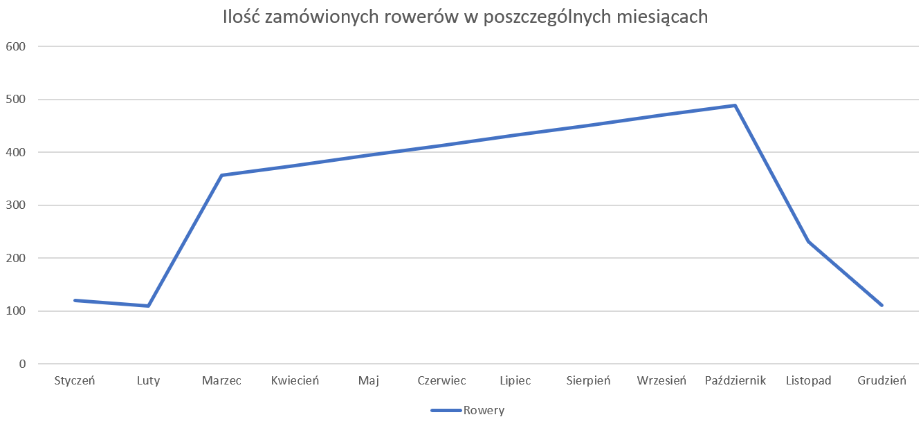 Ilustracja przedstawia wykres liniowy zatytułowany ilość zamówionych rowerów w poszczególnych miesiącach. Na osi pionowej znajdują się wartości od 0 do 600. Na osi poziomej znajdują się nazwy kolejnych miesięcy. Na wykresie znajdują następujące dane. Styczeń, 120. Luty, 110. Marzec, 356. Kwiecień, 375. Maj, 394. Czerwiec, 413. Lipiec, 432. Sierpień, 451. Wrzesień, 470. Październik, 489. Listopad, 231. Grudzień, 111.