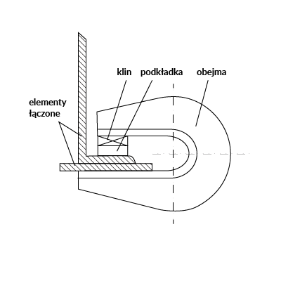 Rysunek przedstawia zwora montażowe klinowe. Opisane i wskazane są: obejma, podkładka, klin oraz elementy łączone.