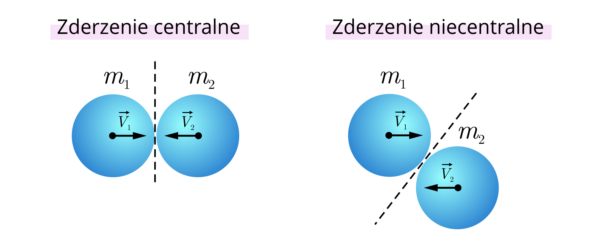 Ilustracja składa się z dwóch części. W pierwszej części zderzenie centralne. Dwie kule o masach em jeden i em dwa, poruszające się z prędkościami odpowiednio fał jeden i fał dwa zderzają się. Ich środki mas znajdują się na tej samej prostej co wektory prędkości. Wektor fał jeden skierowany jest do środka kuli em dwa. Wektor fał dwa skierowany jest do środka kuli em jeden. W drugiej części zderzenie niecentralne. Dwie te same kule, z tymi samymi prędkościami, zderzają się. Ich środki i wektory prędkości tym razem nie leżą na tej samej prostej. 