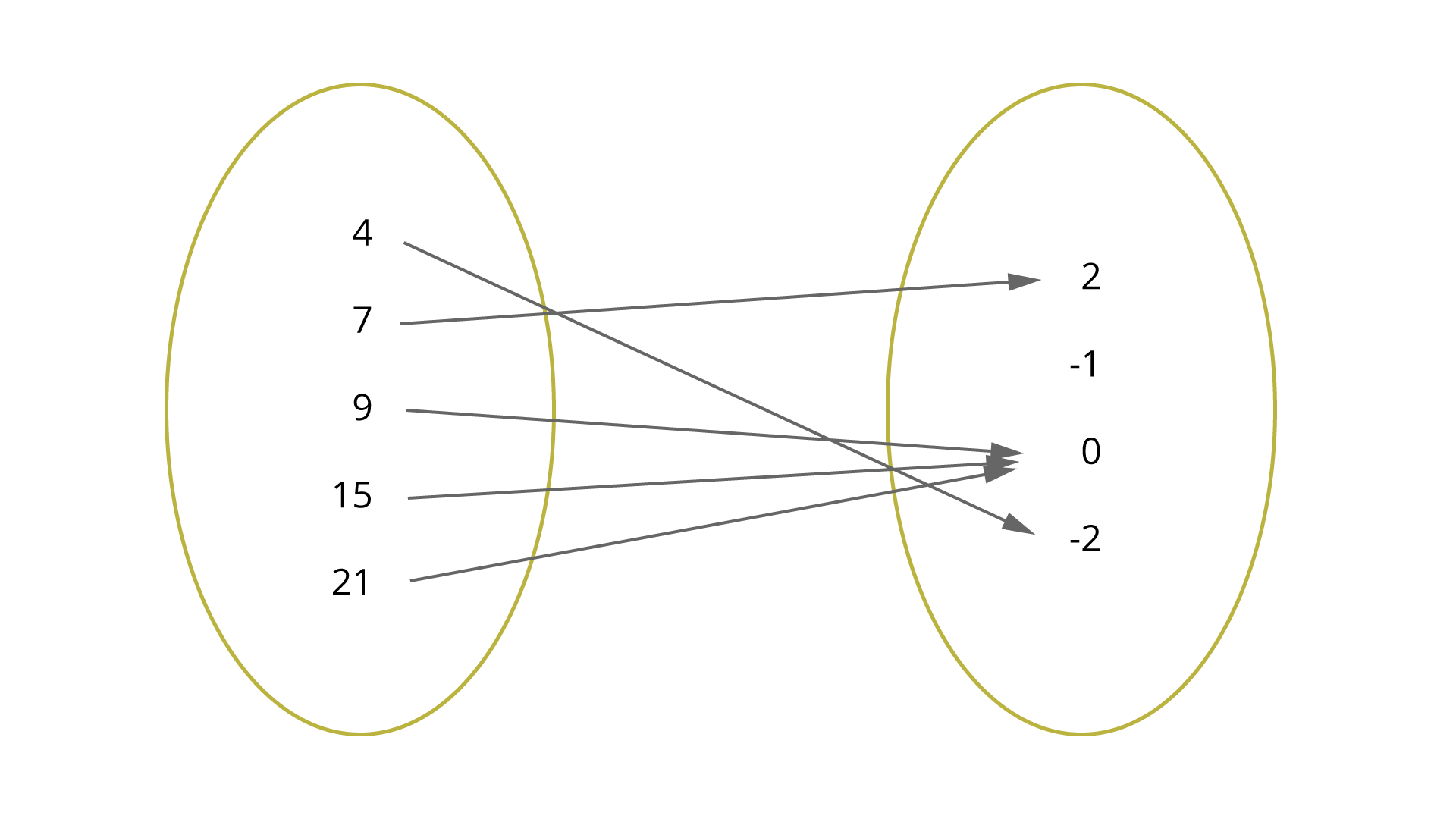 Na rysunku przedstawiony jest graf. W pierwszym zbiorze znajdują się liczby 4, 7, 9, 15, 21. W drugim zbiorze znajdują się liczby -2, -1, 0, 2. Od liczby 4 prowadzi strzałka do liczby -2, od liczby 7 prowadzi strzałka do liczby 2, od liczb 9, 15, 21 prowadzą strzałki do liczby 0.