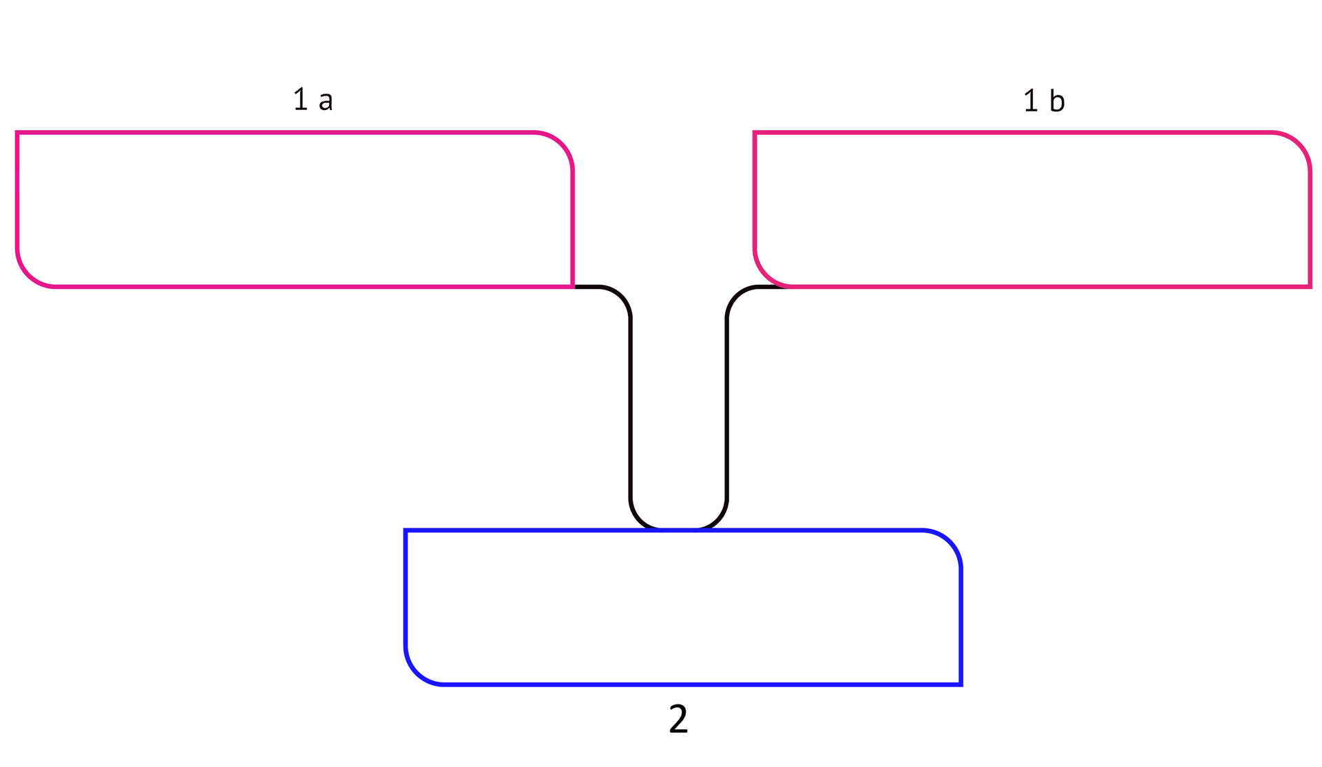 Wykres. Cyfra 1a i 1b umieszczone są wyżej. Pomiędzy nimi niżej umieszczona jest cyfra 2. Obramowanie z podpisem 1 jest połączone liniami z obramowaniem dla 1a oraz 1b.
