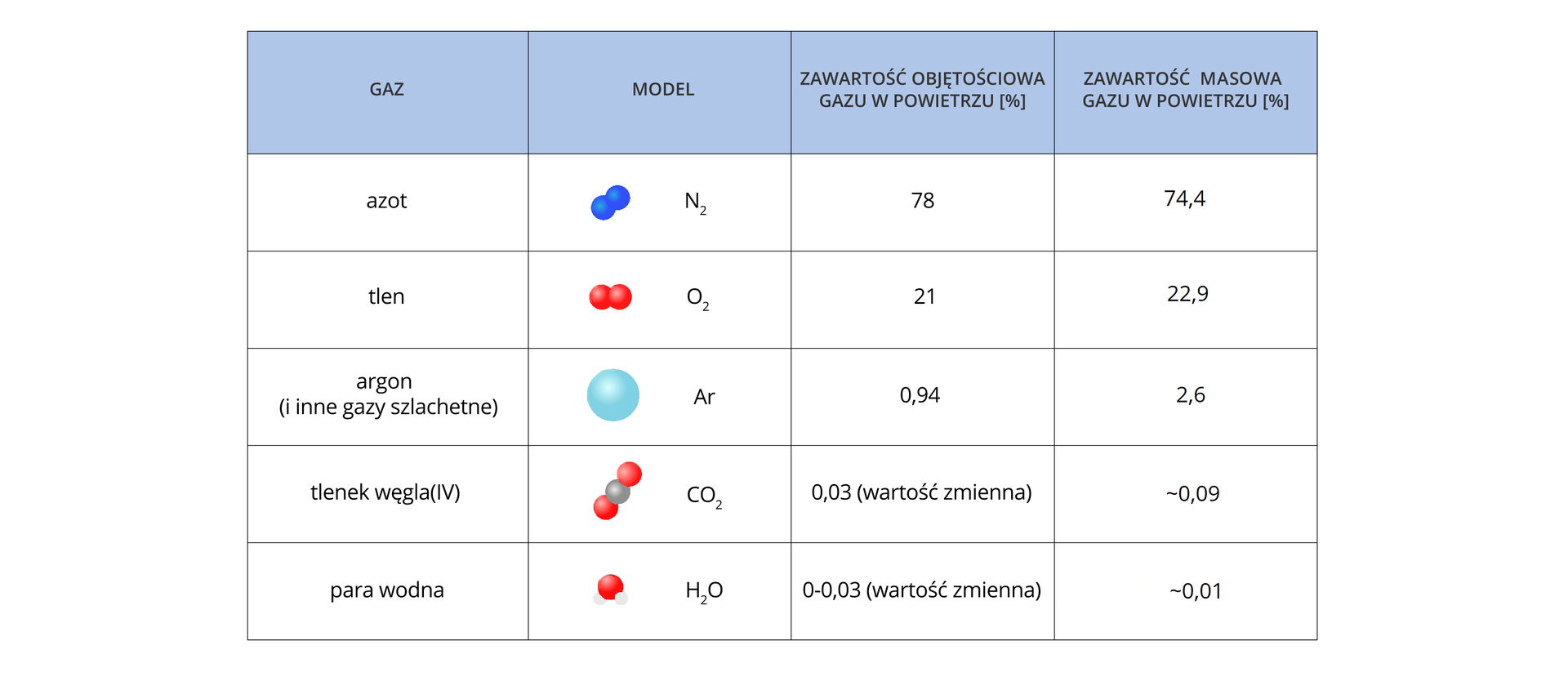 Ilustracja przedstawia tabelę z rozpisaną procentową zawartością składników powietrza. Tabela składa się z czterech kolumn. Pierwsza zatytułowana Gaz zawiera nazwy gazów. Druga zatytułowana Model zawiera wzory sumaryczne i rysunki modeli cząsteczek tych gazów. Trzecia nosi tytuł Zawartość objętościowa gazu w powietrzu %, a czwarta — Zawartość masowa gazu w powietrzu %. Pierwszym opisanym pierwiastkiem jest azot, którego model składa się z dwóch jego atomów, ukazanych jako ciemnoniebieskie kulki. Jego wzór to: N2. Jego zawartość objętościowa w powietrzu wynosi &lt;math aria‑label="siedemdziesiąt osiem procent"&gt;78%, a zawartość masowa — &lt;math aria‑label="siedemdziesiąt cztery przecinek cztery procent"&gt;74,4%. Następnym pierwiastkiem jest tlen, którego model składa się z dwóch atomów, przedstawionych jako dwie czerwone kulki. Jego wzór to: O2. Zawartość objętościowa tlenu w powietrzu wynosi &lt;math aria‑label="dwadzieścia jeden procent"&gt;21%, a zawartość masowa jest równa &lt;math aria‑label="dwadzieścia dwa przecinek dziewięć procent"&gt;22,9%. Kolejny jest argon i inne gazy szlachetne — jego model składa się z jednego atomu, ukazanego jako duża, jasnoniebieska kulka. Jego symbol to Ar, zawartość objętościowa w powietrzu wynosi &lt;math aria‑label="zero przecinek dziewiędziesiąt cztery procent"&gt;0,94%, a zawartość masowa — &lt;math aria‑label="dwa przecinek sześć procent"&gt;2,6%. Czwarty jest tlenek węgla&lt;math aria‑label="cztery"&gt;IV zbudowany z jednego atomu węgla (szara kulka) i dwóch przyłączonych do niego atomów tlenu (czerwone kulki). Jego wzór to CO2, zawartość objętościowa w powietrzu wynosi &lt;math aria‑label="zero przecinek zero trzy procent"&gt;0,03%, jest to wartość zmienna. Zawartość masowa tlenku węgla&lt;math aria‑label="cztery"&gt;IV w powietrzu wynosi &lt;math aria‑label="zero przecienk zero dziewięć procent"&gt;0,09%. Ostatnim elementem jest para wodna składająca się z jednego atomu tlenu (czerwona kulka) i dwóch przyłączonych do niego atomów wodoru (mniejsze, białe kulki). Jej wzór to H2O, zawartość objętościowa wynosi od 0 do &lt;math aria‑label="zero przecienek zero trzy procent"&gt;0,03% i jest wartością zmienną. Zawartość masowa pary wodnej w powietrzu wynosi &lt;math aria‑label="zero przecinek zero jeden procent"&gt;0,01%.