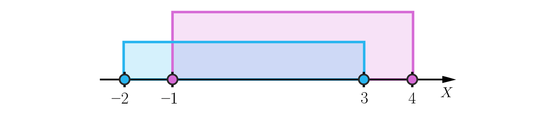 Ilustracja przedstawia oś x. Na tej osi zaznaczone są 4 punkty o współrzędnych kolejno: minus 2, minus 1, 3 oraz 4. Punkty te połączone są w pary odpowiednio: minus 2 z 3 oraz minus 1 z 4. Punkty zostały połączone ze sobą w taki sposób, że pionowe linie wychodzące z tych punktów, są połączone poziomą linią tworząc z osią x prostokąt. Oba prostokąty znajdują się nad osią x. Prostokąt utworzony z punktów minus 2 i 3 jest niższy i ma kolor niebieski. Prostokąt utworzony z punktów minus 1 i 4 jest wyższy i ma kolor różowy. 