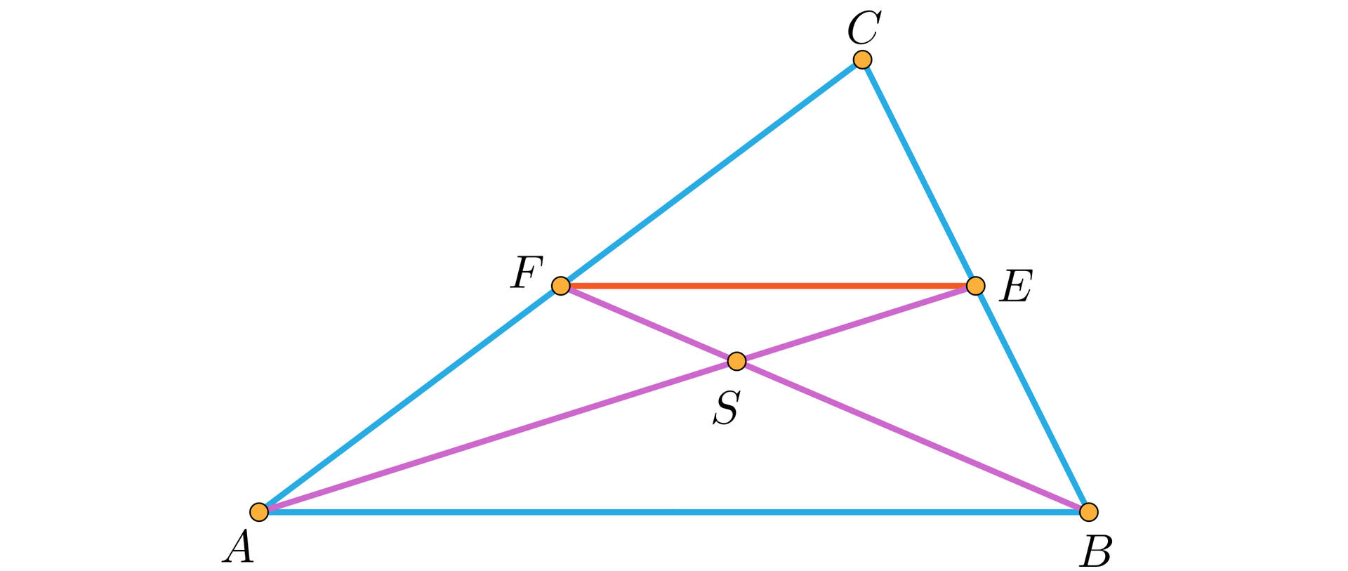 Ilustracja przedstawia trójkąt A, B, C. W środkach odcinków AC i CB oznaczono punkty F i E. Utworzono odcinek FE. Dodano odcinki AE i FB, które przecinają się w punkcie S.