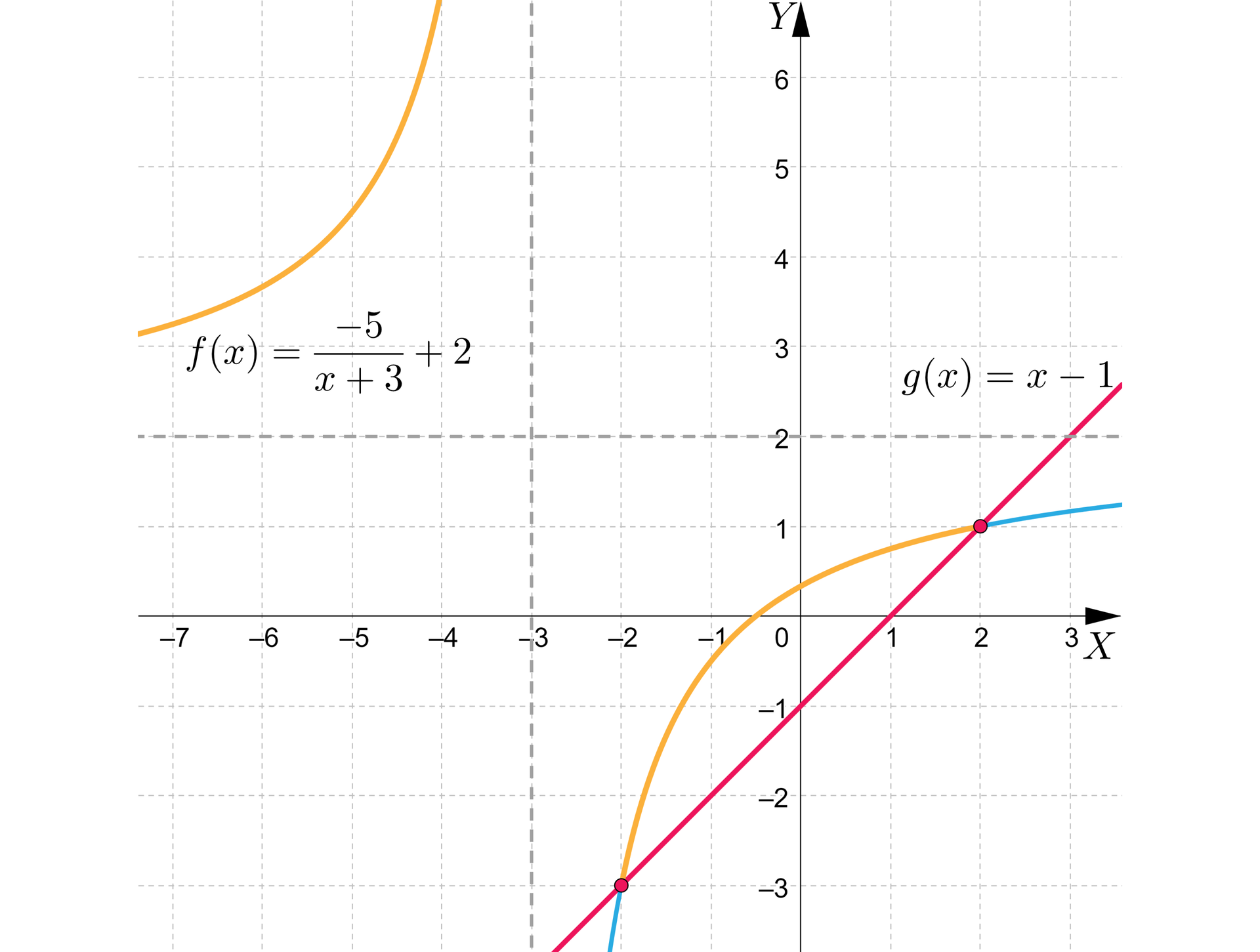 Na ilustracji przedstawiono układ współrzędnych z poziomą osią X od minus siedmiu do trzech oraz z pionową osią Y od minus trzech do sześciu. Na płaszczyźnie narysowano wykresy dwóch funkcji fx oraz gx. Żółtym kolorem narysowano wykres funkcji fx, który stanowi hiperbola. Liniami przerywanymi zaznaczono asymptoty wykresu funkcji. Asymptotę pionową opisuje równanie x=-3, natomiast poziomą y=2. Kolorem czerwonym narysowano wykres funkcji gx, który stanowi prosta ukośna, przecinająca jedną z gałęzi hiperboli w punktach o współrzędnych -2;-3 oraz 2;1. Część wykresu funkcji fx, która została odcięta przez wykres gx oznaczono kolorem niebieskim.