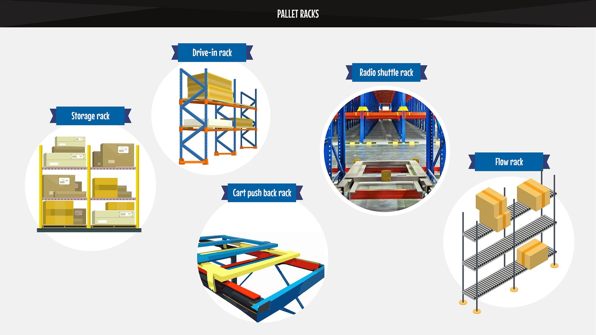 The image presents types of pallet racks. Grafika przedstawia rodzaje regałów paletowych.