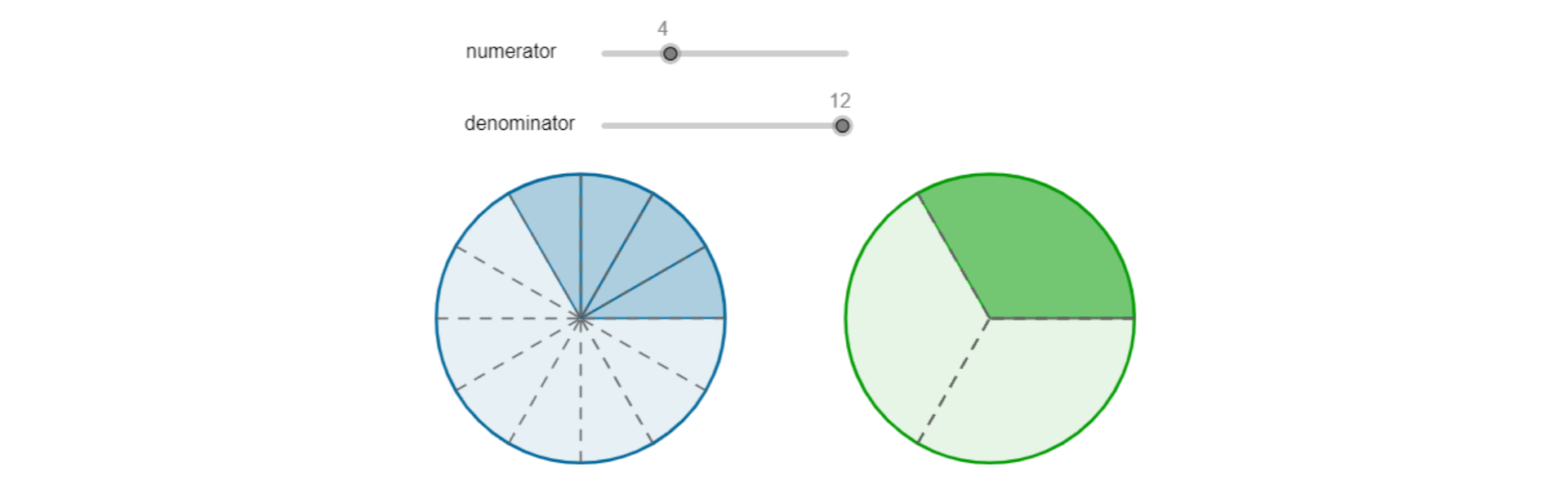 Rysunek przedstawia dwa koła podzielone na równe części. W pierwszym kole ciemniejszym kolorem są zaznaczone cztery z dwunastu części, w drugim jedna część z trzech. Widać, że jest to taka sama część koła. Rysunek przedstawia równość ułamków zwykłych cztery dwunaste i jedna trzecia.