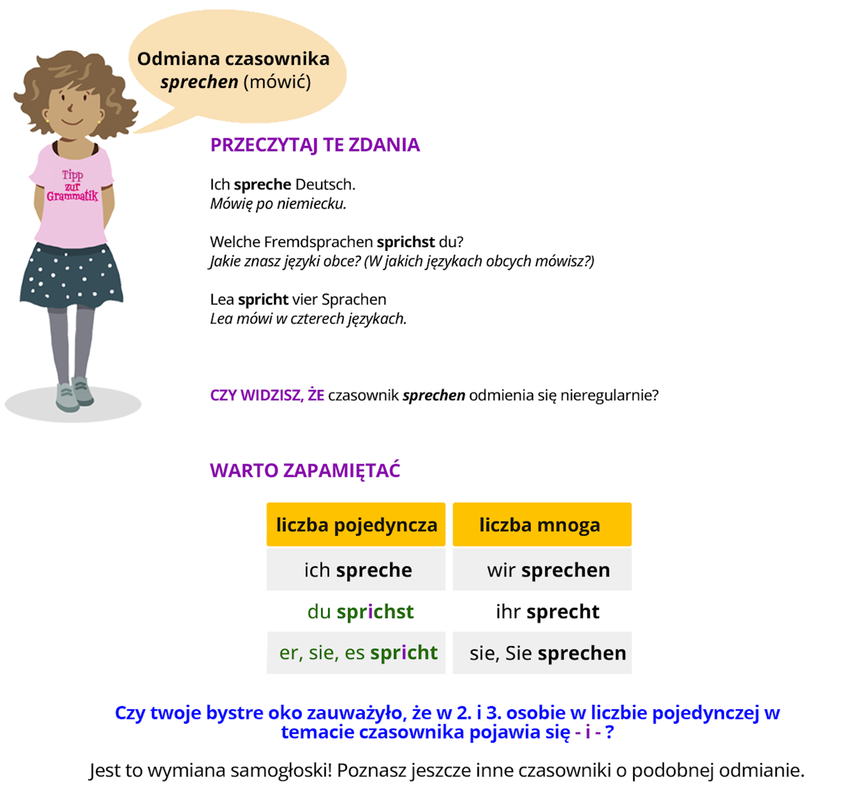 Ilustracja zawiera poradę językową. Ilustracja przedstawia dziewczynkę ubraną w różową bluzkę z napisem Tipp zur Grammatik oraz w szarą spódniczkę w grochy. Obok widoczny jest dymek zawierający napis: Odmiana czasownika  sprechen (mówić). Pozostałą część ilustracji stanowi tekst, którego treść wyświetla się w trybie dostępności.