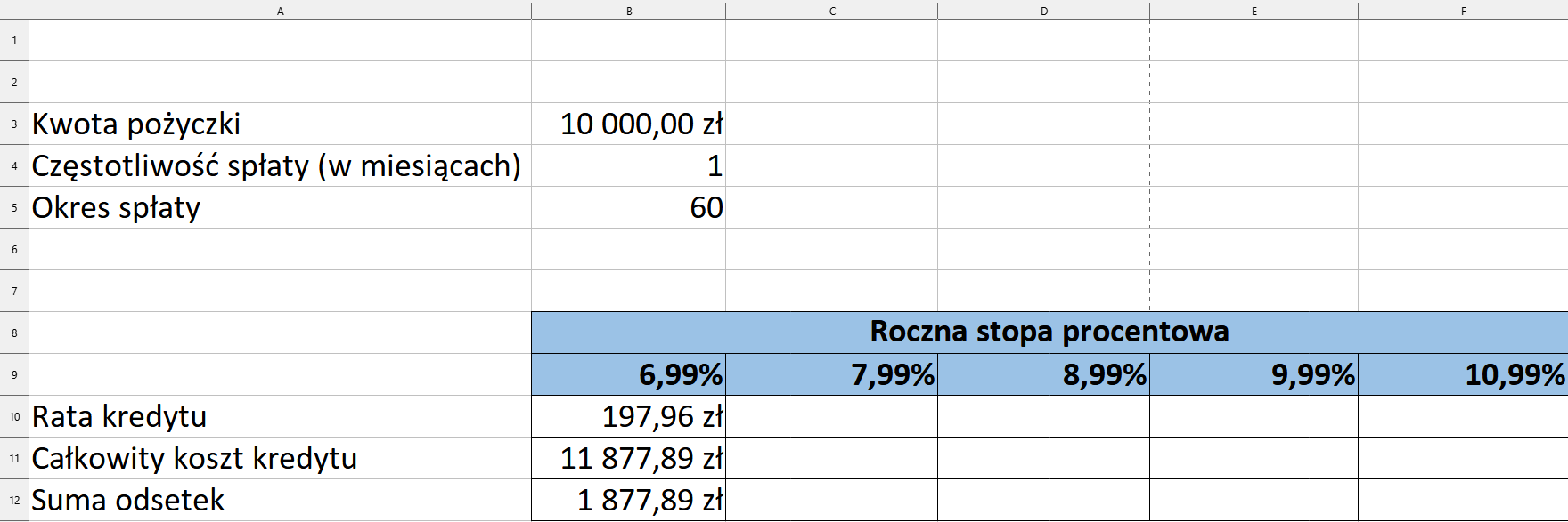 Ilustracja przedstawia fragment arkusza LibreOffice Calc. Widoczne są kolumny od A do G. Komórce A3 wpisano kwota pożyczki. W komórce B3 10 000 zł. W komórce A4 roczna stopa oprocentowania. W komórce B4 1. W komórce A5 okres spłaty w miesiącach. W komórce B5 wpisano wartość 60. W wierszu 8, W komórkach C, D, E, F oraz G wpisano nagłówek tabeli: roczna stopa procentowa. W wierszu 9 w komórkach C, D, E, F oraz G wpisano kolejno wartości: 6,99%, 7,99%, 8,99%, 9,99%, 10,99%. W kolejnych wierszach poniżej wpisano rata kredytu, całkowity koszt kredytu, suma odsetek.  Dodatkowo w kolumnie B, w komórkach B10, B11, B12 wpisano wartości w złotówkach. Rata kredytu 197,96 zł. Całkowity koszt kredytu 11877,89 zł. Suma odsetek 1877,89 zł. 