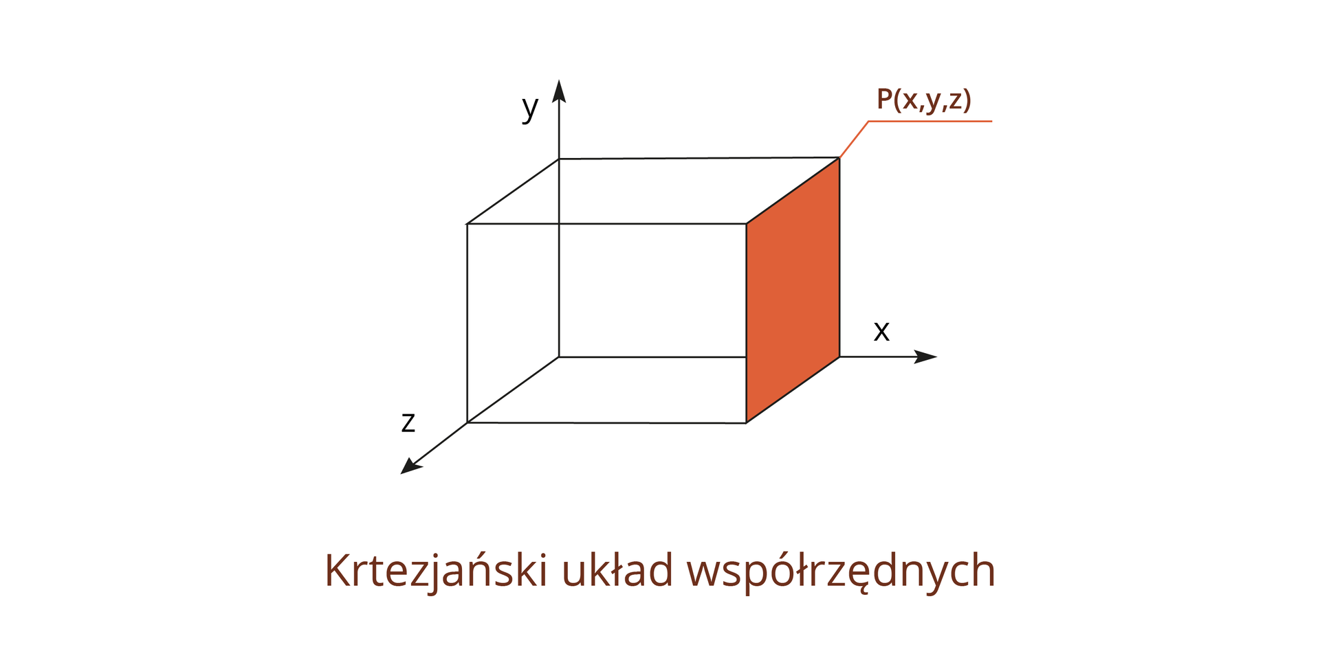 Rysunek kartezjańskiego układu współrzędnych.  Oś wyznacza trzy płaszczyzny x y, z y i x z.