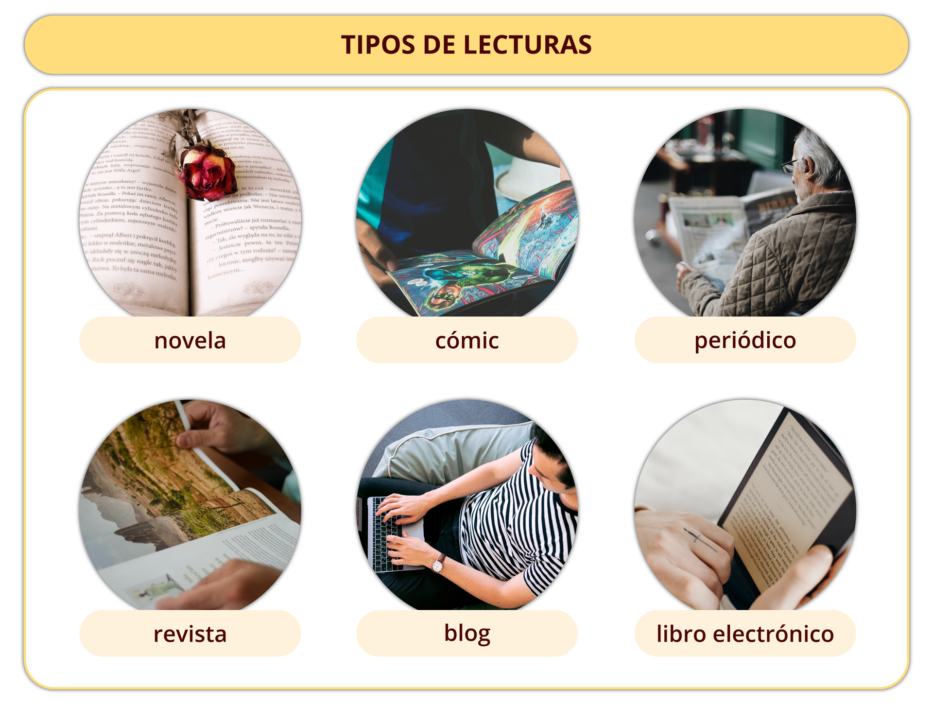 Grafika zatytułowana jest: TIPOS DE LECTURAS. Poniżej znajdują się zdjęcia z podpisami: powieść - novela; komiks - cómic, gazeta - periódico; czasopismo - revista, blog - blog, książka elektroniczna (czytnik) - libro electrónico.