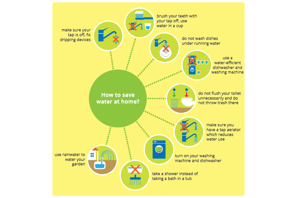 Ilustracja przedstawia schematycznie sposoby oszczędzania wody. Od dużego zielonego koła z napisem How to save water at home? odchodzą kropkowane linie, wskazujące mniejsze koła z symbolicznymi niebieskimi rysunkami. Od góry rysunek kapiącego kranu z przekreśloną na czerwono kroplą. Podpis: make sure your tap is off, fix dripping devices. Rysunek kubka i szczoteczki do zębów, przekreślony kran. Podpis: brush your teeth with your tap off, use water in a cup. Rysunek kranu, przekreślona woda. Podpis: do not wash dishes under running water. Rysunek przekreślonej pralki z trzema kubeczkami, obok pralka z jednym kubeczkiem. Podpis: use a water-efficient dishwasher and washing machine. Rysunek muszli klozetowej i kosza na śmieci. Podpis: do not flush your toilet unnecessarily and do not throw trash there. Rysunek dwóch kranów z lejącą się wodą, jeden przekreślony. Podpis:make sure you have a tap aerator which reduces water use. Rysunek pralki i napis: turn on your washing machine and dishwasher when full. Rysunek przekreślonej wanny, obok prysznic. Podpis: take a shower instead of taking a bath in a tub. Rysunek domu i zbiornika przy nim. Podpis: use rainwater to water your garden.