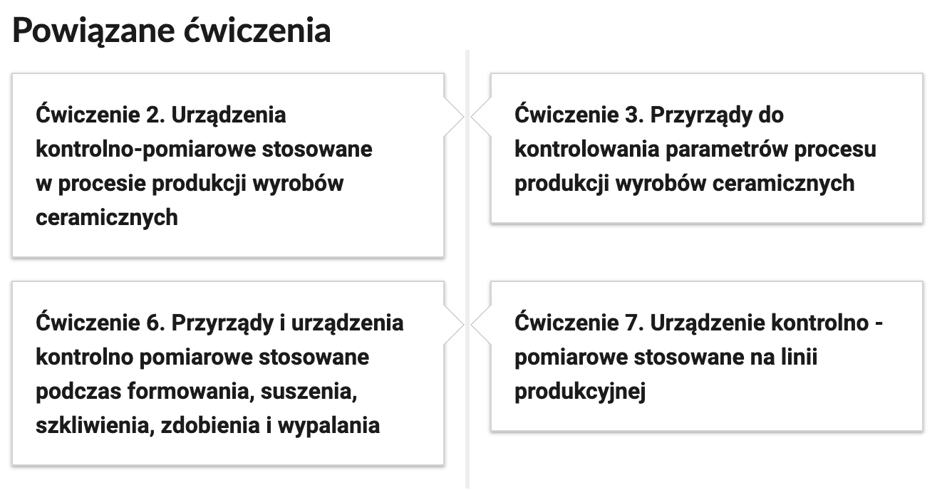 Ilustracja, zatytułowana powiązane ćwiczenia, przedstawia pionową linię, do której przylegają prostokątne dymki dialogowe. Dymek znajdujący się po lewej zawiera zapis, ćwiczenie drugie, urządzenia kontrolno‑pomiarowe stosowane w procesie produkcji wyrobów ceramicznych. Dymek znajdujący się po prawej zawiera zapis, ćwiczenie trzecie, przyrządy do kontrolowania parametrów procesu produkcji wyrobów ceramicznych. Pozostałe dymki odpowiadają kolejnym ćwiczeniom.