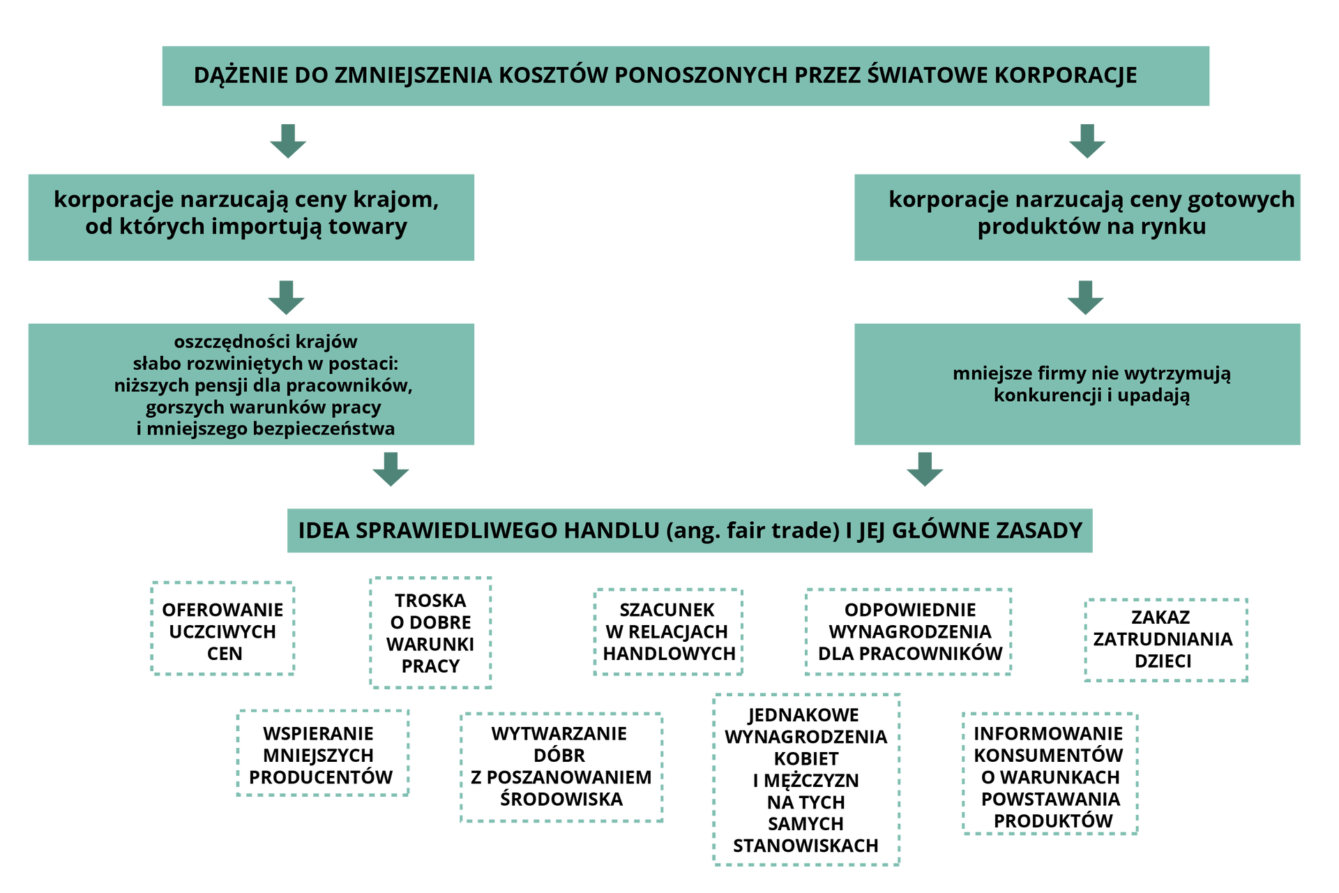 Ilustracja przedstawia ideę sprawiedliwego handlu. Dążenie do zmniejszenia kosztów ponoszonych przez światowe korporacje: korporacje narzucają ceny krajom, od których importują towary – oszczędności krajów słabo rozwiniętych w postaci niższych pensji dla pracowników, gorszych warunków pracy i mniejszego bezpieczeństwa; korporacje narzucają ceny gotowych produktów na rynku – mniejsze firmy nie wytrzymują konkurencji i upadają; to wszystko prowadzi do idei sprawiedliwego handlu (ang. Fair trade), jej główne zasady: oferowanie uczciwych cen, troska o dobre warunki pracy, szacunek w relacjach handlowych, odpowiednie wynagrodzenia dla pracowników, zakaz zatrudniania dzieci, wspieranie mniejszych producentów, wytwarzanie dóbr z poszanowaniem środowiska, jednakowe wynagrodzenia kobiet i mężczyzn na tych samych stanowiskach, informowanie konsumentów o warunkach powstawania produktów.
