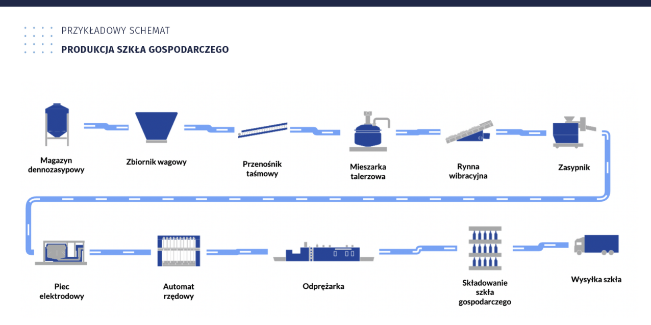 Przykładowy widok schematu do projektowania. Ilustracja przedstawia schemat produkcji szkła gospodarczego. Kolejne etapy opatrzono ikonami. Na pierwszym miejscu jest magazyn dennozasypowy, następnie zbiornik wagowy, przenośnik taśmowy, mieszarka talerzowa, rynna wibracyjna, zasypnik. Potem surowiec trafia do pieca elektrodowego, automatu rzędowego, odprężarki. Dwa ostatnie etapy to składowanie szkła gospodarczego i przygotowane do wysyłki.