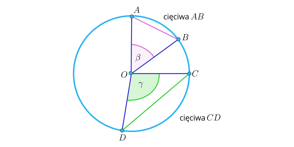 Rysunek przedstawia okrąg o środku w punkcie O. Dwa promienie tego okręgu, to jest O A oraz  O B, wyznaczają kąt ostry BETA oparty na zaznaczonej cięciwie A B.  Kolejne dwa promienie tego okręgu, to jest O C oraz O D, wyznaczają kąt rozwarty  GAMMA oparty na zaznaczonej cięciwie C D.
