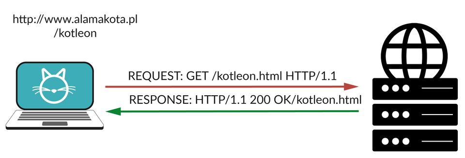 Grafika przedstawia połączenie między przeglądarką  a serwerem. W lewym górnym rogu znajduje się adres: http://www.alamakota.pl/kotleon. Poniżej po lewej znajduje się komputer, natomiast po prawej serwer. Od komputera w stronę serwera biegnie czerwona strzałka z podpisem: REQUEST: GET /kotleon.html HTTP/1.1. Od serwera w stronę komputera biegnie zielona strzałka z podpisem: RESPONSE: HTTP/1.1 200 OK/kotleon.html
