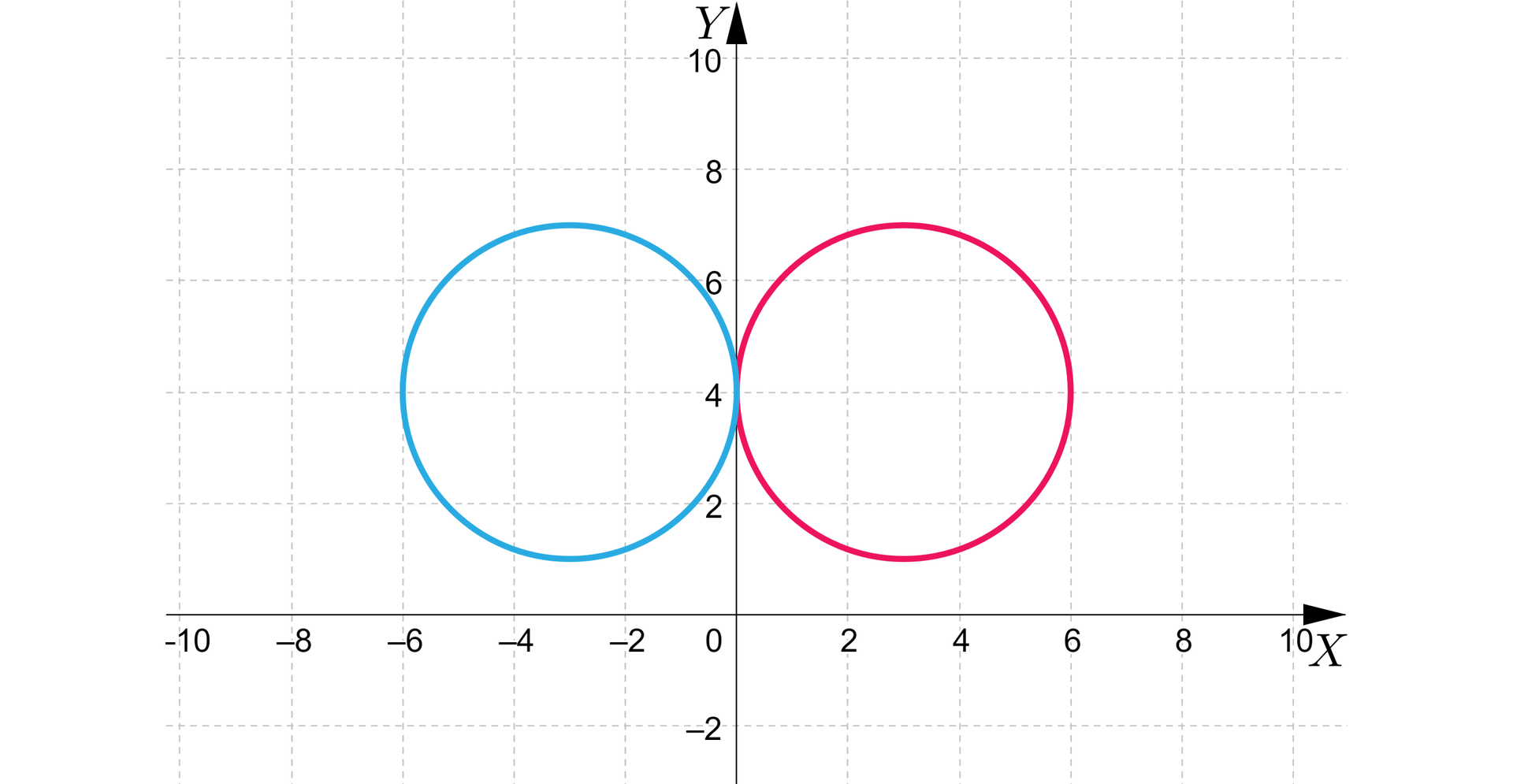 Grafika przedstawia układ współrzędnych z poziomą osią x od minus dziesięciu do dziesięciu i pionową osią y od minus dwóch do dziesięciu. Osie mają podziałkę co dwa. Na płaszczyźnie znajdują się dwa okręgi. Pierwszy ma środek w punkcie początek nawiasu, minus 3, 4, zamknięcie nawiasu oraz promień długości trzy. Drugi z nich ma środek w punkcie początek nawiasu, 3, 4, zamknięcie nawiasu, długość jego promienia wynosi trzy. Okręgi mają jeden punkt wspólny o współrzędnych początek nawiasu, 0, 4, zamknięcie nawiasu.