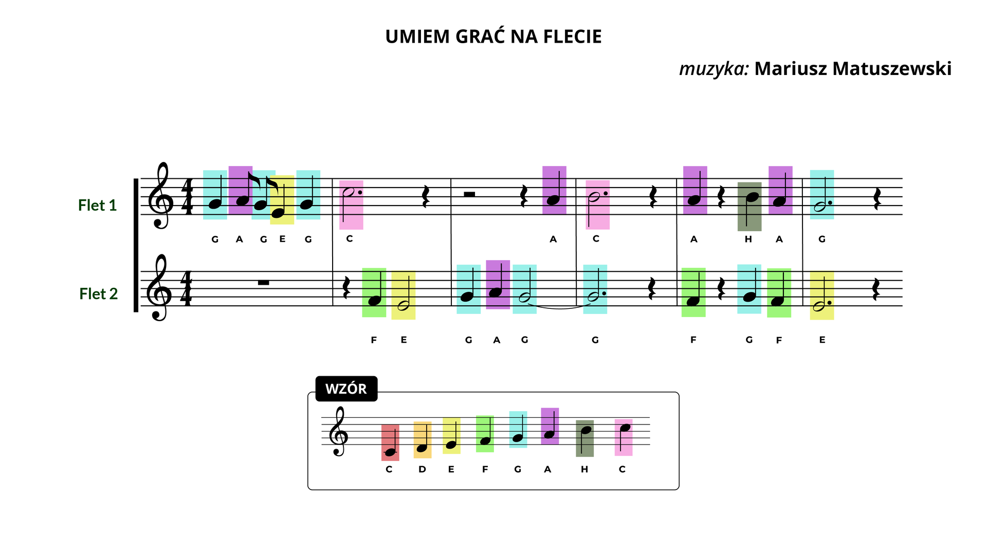 Ilustracja przedstawia zapis nutowy utworu „Umiem grać na flecie” z podziałem na dwa flety. Pierwszą pięciolinię podpisano tekstem: „Flet 1”, a drugą tekstem: „Flet 2”. Nuty znajdujące się na pięcioliniach zostały oznaczone różnymi kolorami. W dolnej części ilustracji znajduje się wzór, na którym na pięciolinii rozpisano kolejno nuty oznaczone literami: C, D, E, F, G, A, H, C. Każdą nutę oznaczono innym kolorem.