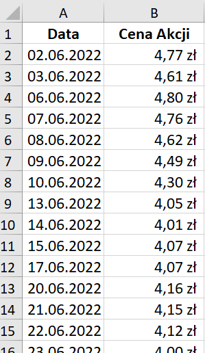 Ilustracja przedstawia arkusz. Są dwie kolumny: A i B. Kolumna A - Data, kolumna B - Cena Akcji. Arkusz ma kilkanaście wierszy. W wierszach z datą podano kolejne dni czerwca dwa tysiące dwudziestego drugiego roku. W  kolumnie B podano ceny akcji. 