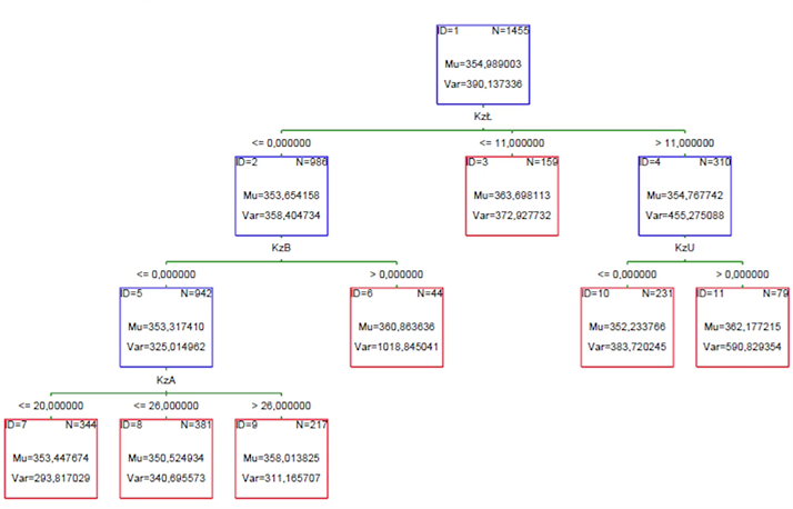 Obrazek przedstawia schemat przykładowego drzewa decyzyjnego. Składa się z rzędów bloków wypełnionych tekstem i cyframi. Na samej górze znajduje się jeden bloczek, od którego wyprowadzona jest pionowa, a następnie pozioma linia na pół szerokości schematu. Pod tą linią znajdują się kolejne trzy bloczki wypełnione tekstem i cyframi. Od nich w górę wyprowadzone są krótkie pionowe linie łączące się ze wspomnianą wcześniej poziomą linią. Od lewego i prawego bloczka, w dół, wyprowadzone są linie podobnie jak bloczka z samej góry. Pod nimi znajdują się dwa kolejne bloczki, tak że stanowią trzeci już rząd, z czterema bloczkami. Od tego rzędu wyprowadzone są już linie tylko z bloczka po skrajnej lewej stronie, do trzech kolejnych bloczków, stanowiących czwarty rząd, będący na samym dole schematu. 