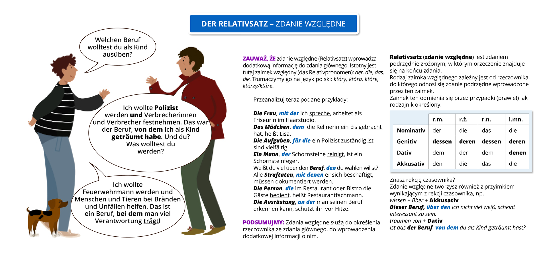 Ilustracja zawiera poradę językową.
Ilustracja przedstawia dwóch rozmawiających ze sobą chłopaków. Pierwszy z nich, ubrany w czarną bluzę w pasy oraz w dżinsy, z małym, łaciatym kundelkiem przy nodze. Obok widoczny jest dymek zawierający napis: Der Relativsatz  – zdanie względne
Pozostałą część grafiki stanowi tekst, którego treść wyświetla się w trybie dostępności.