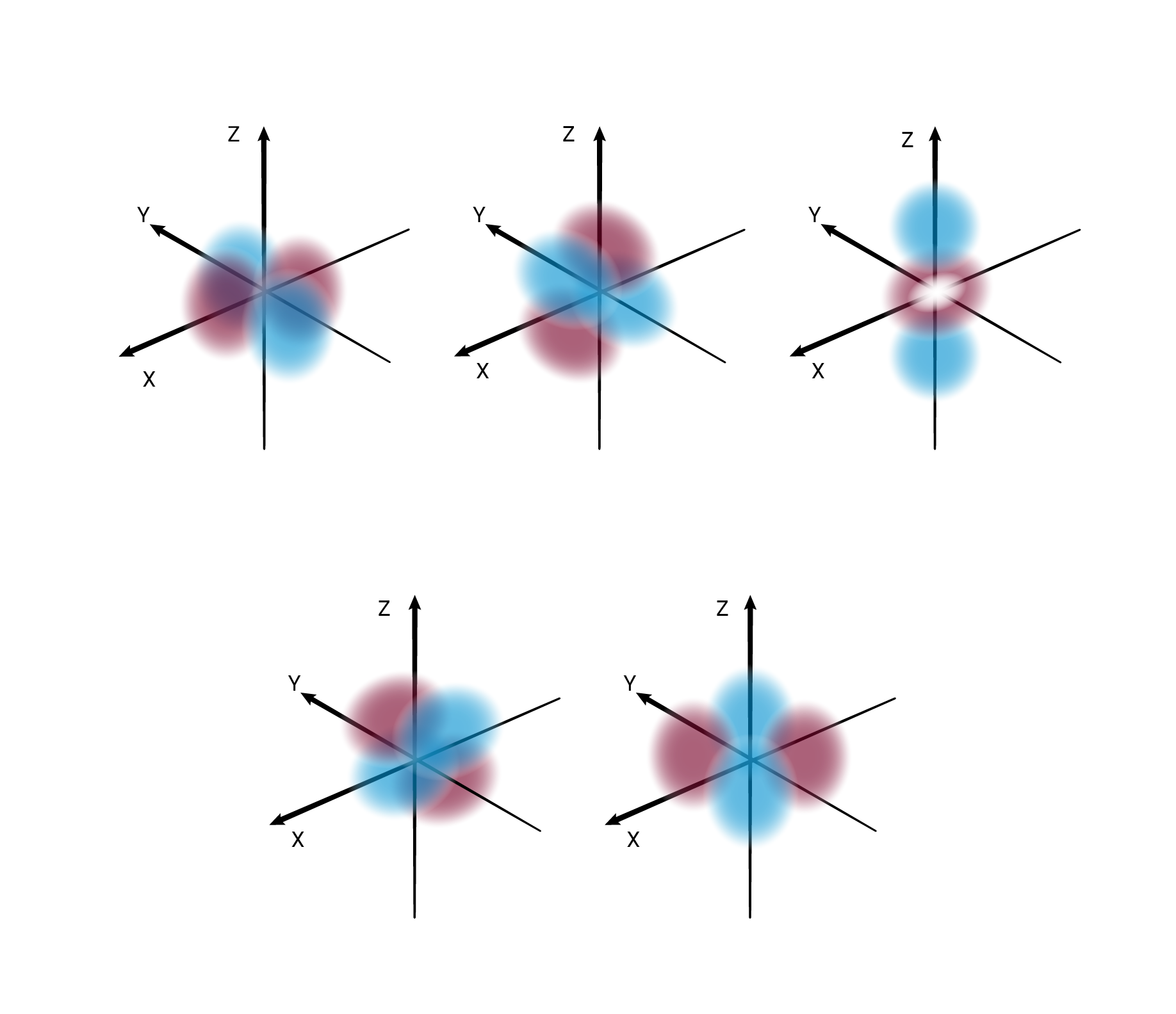 Na ilustracji ukazano pięć trójwymiarowych układów współrzędnych z osiami opisanymi jako x, y i z. Na pierwszym układzie od lewej znajdują się cztery rozmyte okręgi: dwa niebieskie i dwa bordowe. Znajdują się one na płaszczyźnie, na której przecinają się osie x i y, a łączą się one ze sobą w punkcie przecięcia wszystkich osi. Na drugim układzie również znajdują się dwa niebieskie i dwa bordowe okręgi. Znajdują się nad i pod osią x, a łączą się one ze sobą w punkcie przecięcia wszystkich osi. Na trzecim układzie znajdują się dwa niebieskie jeden bordowy okrąg. Niebieskie okręgi położone są wzdłuż osi z, a bordowy okrąg znajduje się w centrum układu. Wewnątrz niego znajduje się dodatkowo mniejszy, biały okrąg. Na czwartym układzie znajdują się dwa niebieskie i dwa bordowe okręgi. Znajdują się nad i pod osią y, a łączą się one ze sobą w punkcie przecięcia wszystkich osi. Na piątym układzie również znajdują się dwa niebieskie i dwa bordowe okręgi. Znajdują się one na płaszczyźnie, na której przecinają się osie x i y, a łączą się one ze sobą w punkcie przecięcia wszystkich osi.