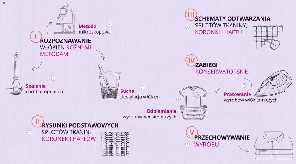 Grafika przedstawia widok ogólny infografiki, która zawiera informacje dotyczące etapów konserwowania wyrobów rękodzieła ludowego. Na grafice znajduje się osiem punktów interaktywnych umożliwiających uzyskanie dodatkowych informacji. Wyszczególnionych jest pięć etapów: Rozpoznawanie włókien różnymi metodami, rysunki podstawowych splotów tkanin, koronek i haftów, schematy odtwarzania splotów tkanin, koronek i haftów, zabiegi konserwatorskie oraz przechowywanie wyrobu. W prawej górnej części ilustracji znajduje się napis Rozpoznawanie włókien różnymi metodami, który jest oznaczony rzymską liczbą jeden. Od niego odchodzą trzy strzałki; pierwsza w górę, w kierunku rysunku mikroskopu z napisem Metoda mikroskopowa i punktem interaktywnym 1, druga strzałka prowadzi w dół i w lewo do rysunku palnika z podpisem: Spalanie i próba topienia oraz punktu interaktywnego 2, natomiast trzecia strzałka prowadzi w dół i w prawo do rysunku przedstawiającego szklankę z cieczą i włożonego do niej papierka lakmusowego z podpisem sucha destylacja włókien oraz punktem interaktywnym 3. W lewej dolnej części grafiki znajduje się drugi etap oznaczony rzymską liczbą dwa i opisem rysunki podstawowych splotów tkanin oraz punktem interaktywnym 4. Przy nim jest umieszczony przykładowy rysunek koronki filetowej. W prawej górnej części znajduje się trzeci etap oznaczony rzymską liczbą trzy, opisany jako schematy odtwarzania splotów tkanin, koronek i haftów oraz punkt interaktywny 5. Przy nim jest umieszczony przykładowy rysunek przedstawiający odtworzenie koronki igłowej. Po prawej stronie grafiki, w środkowej jej części umieszczono etap oznaczony rzymską liczbą sześć, z napisem zabiegi konserwatorskie. Od napisu odchodzą dwie strzałki; pierwsza prowadząca w dół i w lewo do rysunku zabrudzonej koszulki męskiej wkładanej do miski, opisanej jako odplamianie wyrobów włókienniczych i z punktem interaktywnym 6. Druga strzałka prowadzi w dół i w prawo do rysunku żelazka opisanego jako prasowanie wyrobów włókienniczych. Przy rysunku znajduje się punkt interaktywny 7. W prawej dolnej części grafiki umieszczono ostatni etap oznaczony rzymską liczbą pięć opisany jako przechowywanie wyrobu. Umieszczono przy nim punkt interaktywny 8 oraz rysunek złożonych w kostkę trzech koszul ułożonych jedna na drugiej.