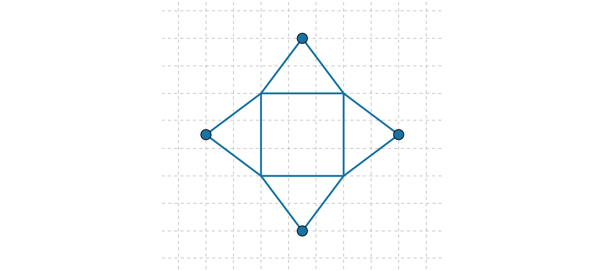 Na kartce w kratkę narysowany jest kwadrat o krawędzi długości trzech kratek. Narysowane na kartce są cztery punkty. Każdy z punktów jest oddalony od jednego z boków kwadratu o dwie kratki w taki sposób, że leży poza kwadratem. Punkty leżące na przeciwko siebie leżą na prostej równoległej do sąsiedniego boku kwadratu, która przechodzi przez środek kwadratu. Dorysowane punkty połączono z wierzchołkami kwadratu w taki sposób, że powstały cztery trójkąty równoramienne, których podstawami są boki kwadratu.