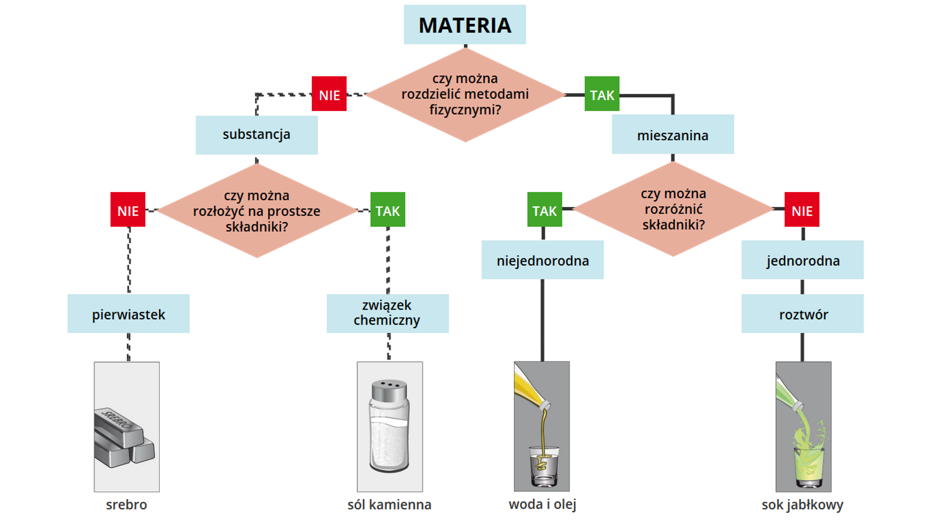 Schemat przedstawia podział materii. Materię, której nie można rozdzielić metodami fizycznymi nazywamy substancją, a taką, którą można rozdzielić metodami fizycznymi nazywamy mieszaniną. Substancje, których nie można rozłożyć na prostsze składniki nazywamy pierwiastkami, a substancje, które można rozłożyć na prostsze składniki nazywamy związkami chemicznymi. Do obu grup przyporządkowany jest rysunek ilustrujący przykład danego rodzaju substancji: przykładem pierwiastka jest srebro, a przykładem związku chemicznego jest sól kamienna. Mieszaniny, których składniki można rozróżnić nazywamy niejednorodnymi, a mieszaniny, których składników nie można rozróżnić nazywamy jednorodnymi lub roztworami. Do obu grup przyporządkowany jest rysunek ilustrujący przykład danego rodzaju mieszaniny: przykładem mieszaniny niejednorodnej jest woda i olej, a przykładem mieszaniny jednorodnej jest sok jabłkowy.