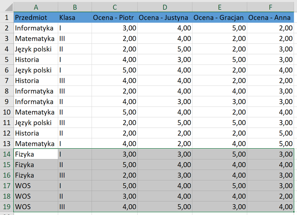 Ilustracja przedstawia fragment arkusza Excel. Widoczne są kolumny od A do F. W wierszu pierwszym znajdują się nagłówki tabeli. W komórce A1 wpisano Przedmiot. W komórce B1 Klasa. W komórce C1 Ocena – Piotr. W komórce D1 Ocena – Justyna. W komórce E1 Ocena – Gracjan. W komórce D1 Ocena – Anna. W wierszu 2, w komórkach A, B, C, D, E oraz F wpisano kolejno wartości: Informatyka; klasa pierwsza; 3,00; 4,00; 5,00; 2,00. W wierszu 3, w komórkach A, B, C, D, E oraz F wpisano kolejno wartości: Matematyka; klasa trzecia; 2,00; 4,00; 2,00; 2,00. W wierszu 4, w komórkach A, B, C, D, E oraz F wpisano kolejno wartości: Język polski; klasa druga; 3,00; 4,00; 5,00; 2,00. W wierszu 5, w komórkach A, B, C, D, E oraz F wpisano kolejno wartości: Historia; klasa pierwsza; 4,00; 3,00; 5,00; 3,00. W wierszu 6, w komórkach A, B, C, D, E oraz F wpisano kolejno wartości: Język polski; klasa pierwsza; 5,00; 4,00; 2,00; 4,00. W wierszu 7, w komórkach A, B, C, D, E oraz F wpisano kolejno wartości: historia; klasa trzecia; 4,00; 4,00; 2,00; 2,00. W wierszu 8, w komórkach A, B, C, D, E oraz F wpisano kolejno wartości: Informatyka; klasa trzecia; 2,00; 4,00; 4,00; 3,00. W wierszu 9, w komórkach A, B, C, D, E oraz F wpisano kolejno wartości: Informatyka; klasa druga; 4,00; 3,00; 3,00; 3,00. W wierszu 10, w komórkach A, B, C, D, E oraz F wpisano kolejno wartości: Matematyka; klasa druga; 5,00; 4,00; 2,00; 4,00. W wierszu 11, w komórkach A, B, C, D, E oraz F wpisano kolejno wartości: Język polski; klasa trzecia; 2,00; 5,00; 5,00; 3,00. W wierszu 12, W komórkach A, B, C, D, E oraz F wpisano kolejno wartości: Historia; klasa druga; 2,00; 2,00; 2,00; 5,00. W wierszu 13, w komórkach A, B, C, D, E oraz F wpisano kolejno wartości: Matematyka; klasa pierwsza; 4,00; 2,00; 4,00; 5,00. W wierszu 14, w komórkach A, B, C, D, E oraz F wpisano kolejno wartości: Fizyka; klasa pierwsza; 3,00; 3,00; 5,00; 3,00. W wierszu 15, w komórkach A, B, C, D, E oraz F wpisano kolejno wartości: Fizyka; klasa druga; 5,00; 4,00; 4,00; 4,00. W wierszu 16, W komórkach A, B, C, D, E oraz F wpisano kolejno wartości: Fizyka; klasa trzecia; 2,00; 3,00; 4,00; 3,00. W wierszu 17, w komórkach A, B, C, D, E oraz F wpisano kolejno wartości: WOS; klasa pierwsza; 5,00; 4,00; 5,00; 3,00. W wierszu 18, w komórkach A, B, C, D, E oraz F wpisano kolejno wartości: WOS; klasa druga; 3,00; 4,00; 4,00; 2,00. W wierszu 19, w komórkach A, B, C, D, E oraz F wpisano kolejno wartości: WOS; klasa trzecia; 4,00; 5,00; 3,00; 4,00. Wiersze od czternastego do dziewiętnastego są zaznaczone.