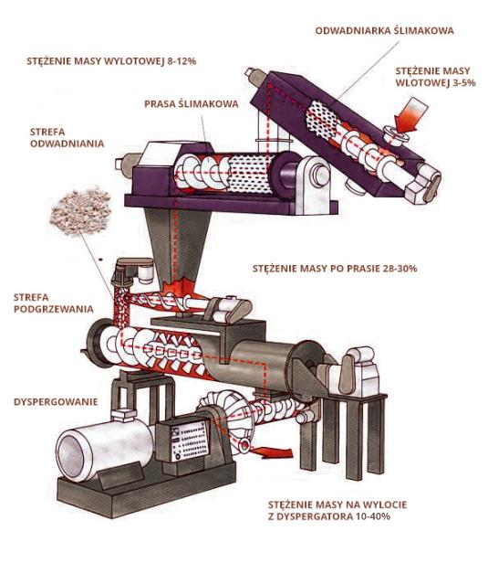 Grafika przedstawia schemat prasy odwadniającej. Zaznaczono na nim kolejne części urządzenia. Na górze znajduje się odwadniarka ślimakowa i prasa ślimakowa. Jest to strefa odwadniania. Głównym elementem prasy jest ślimakowy zespół separująco‑odwadniająco‑prasujący oraz transportowy. Całość jest posadowiona na sztywnej podstawie. Stężenie masy wlotowej wynosi od trzech do pięciu procent, a masy wylotowej od dziesięciu do czterdziestu procent. Poniżej znajduje się strefa podgrzewania, w której stężenie masy po prasie wynosi od dwudziestu ośmiu do trzydziestu procent. Na samym dole zachodzi dyspergowanie, a stężenie masy na wylocie z dyspergatora wynosi od trzech do trzydziestu procent.